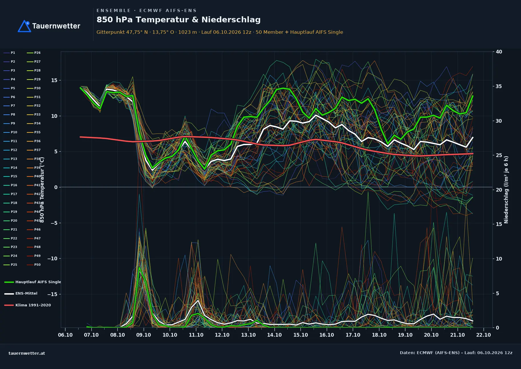 Ensemble-Diagramm Obertraun ECMWF AIFS-Ensemble – 850 hPa Temperatur und Niederschlag, 15 Tage
