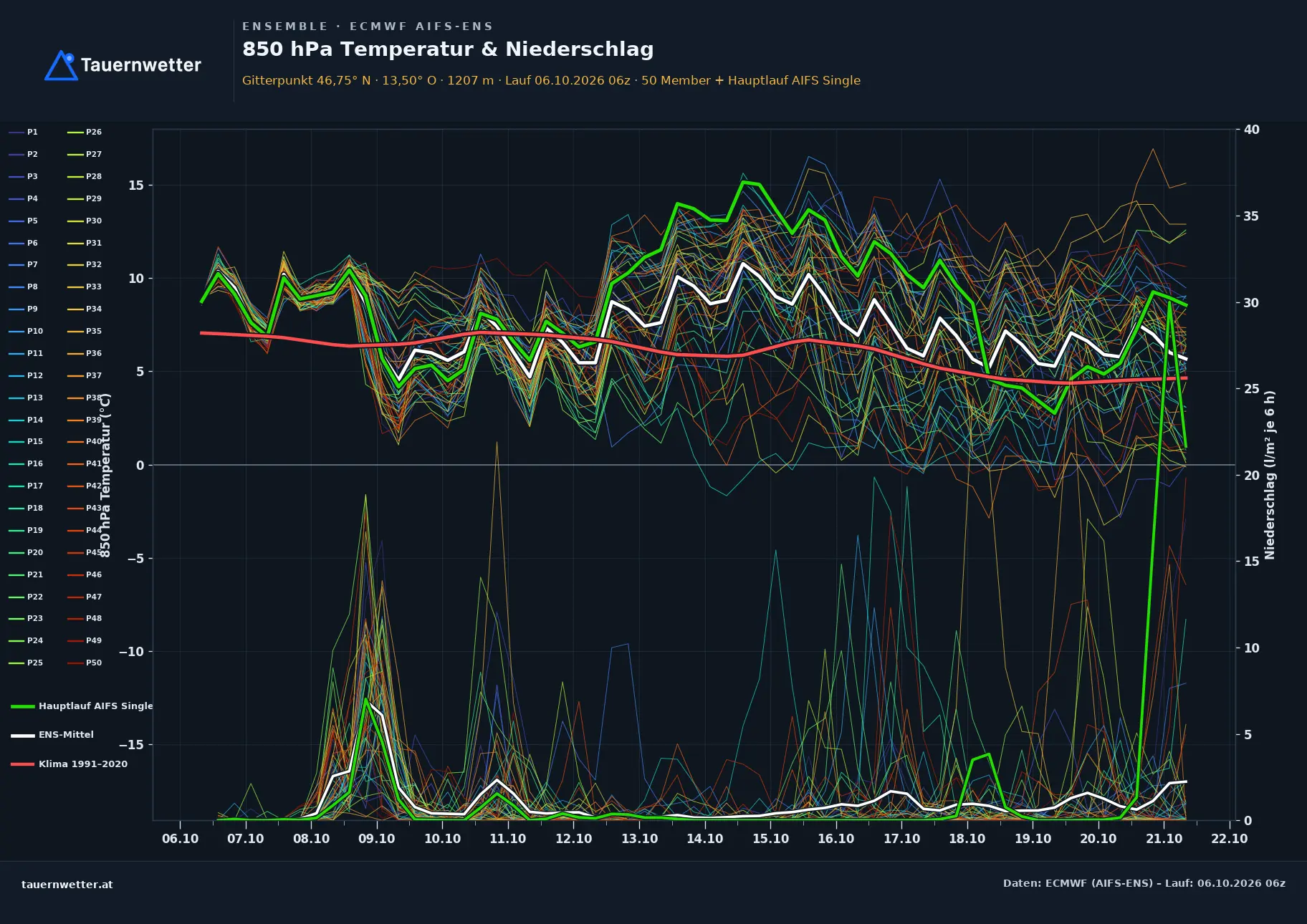 Ensemble-Diagramm Obervellach ECMWF AIFS-Ensemble – 850 hPa Temperatur und Niederschlag, 15 Tage