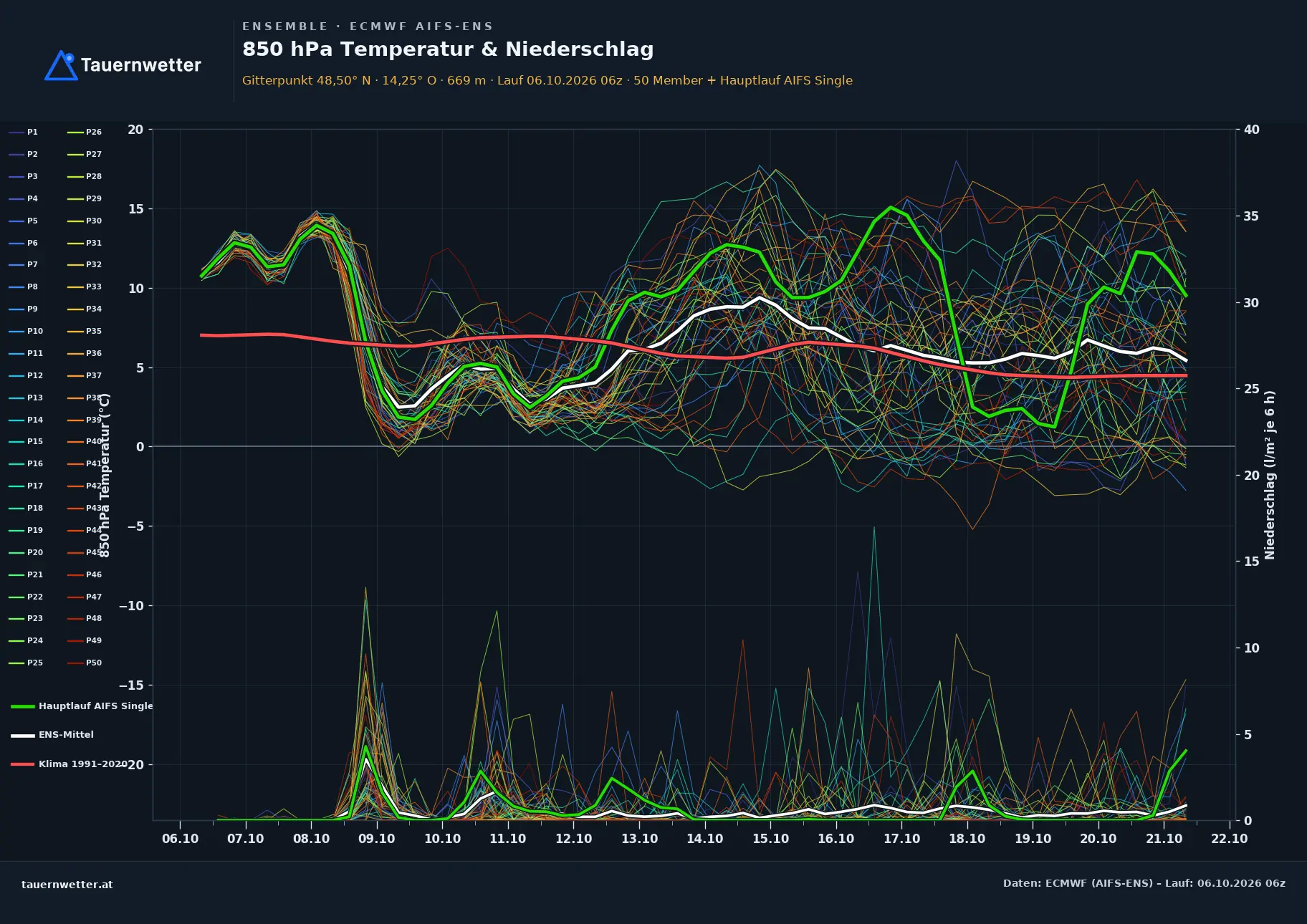 Ensemble-Diagramm Oepping ECMWF AIFS-Ensemble – 850 hPa Temperatur und Niederschlag, 15 Tage