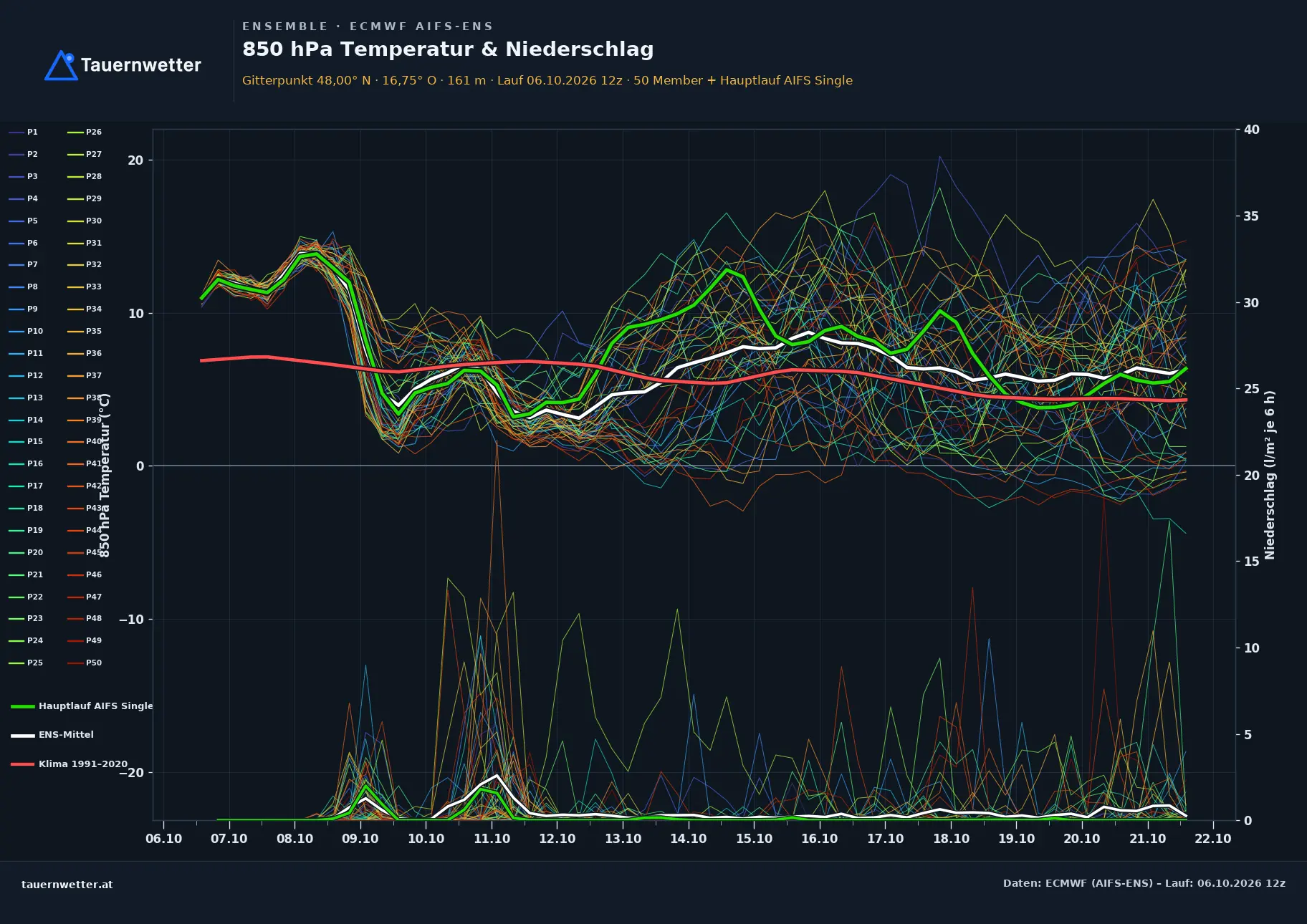 Ensemble-Diagramm Oggau am Neusiedler See ECMWF AIFS-Ensemble – 850 hPa Temperatur und Niederschlag, 15 Tage