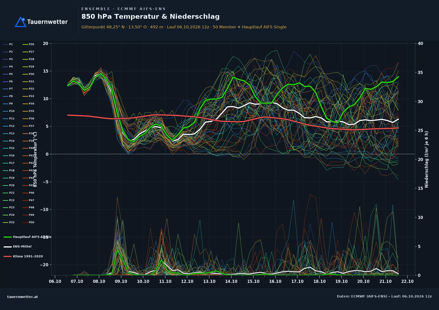 Ensemble-Diagramm Ort im Innkreis ECMWF AIFS-Ensemble – 850 hPa Temperatur und Niederschlag, 15 Tage