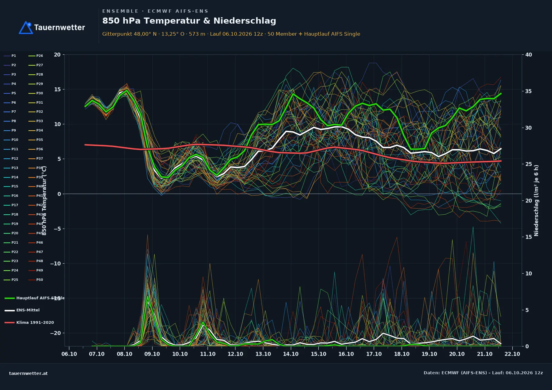 Ensemble-Diagramm Ostermiething ECMWF AIFS-Ensemble – 850 hPa Temperatur und Niederschlag, 15 Tage
