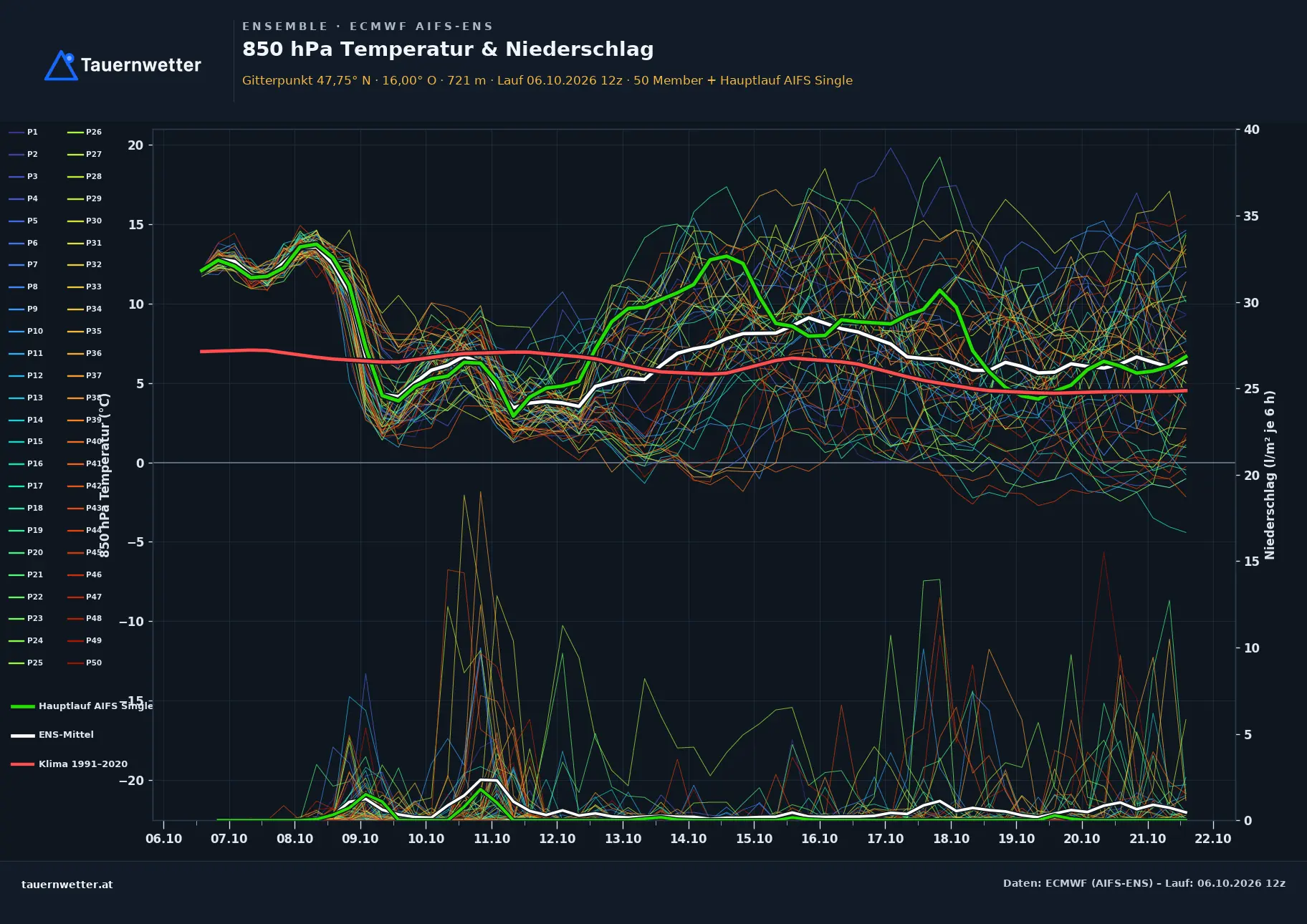 Ensemble-Diagramm Otterthal ECMWF AIFS-Ensemble – 850 hPa Temperatur und Niederschlag, 15 Tage