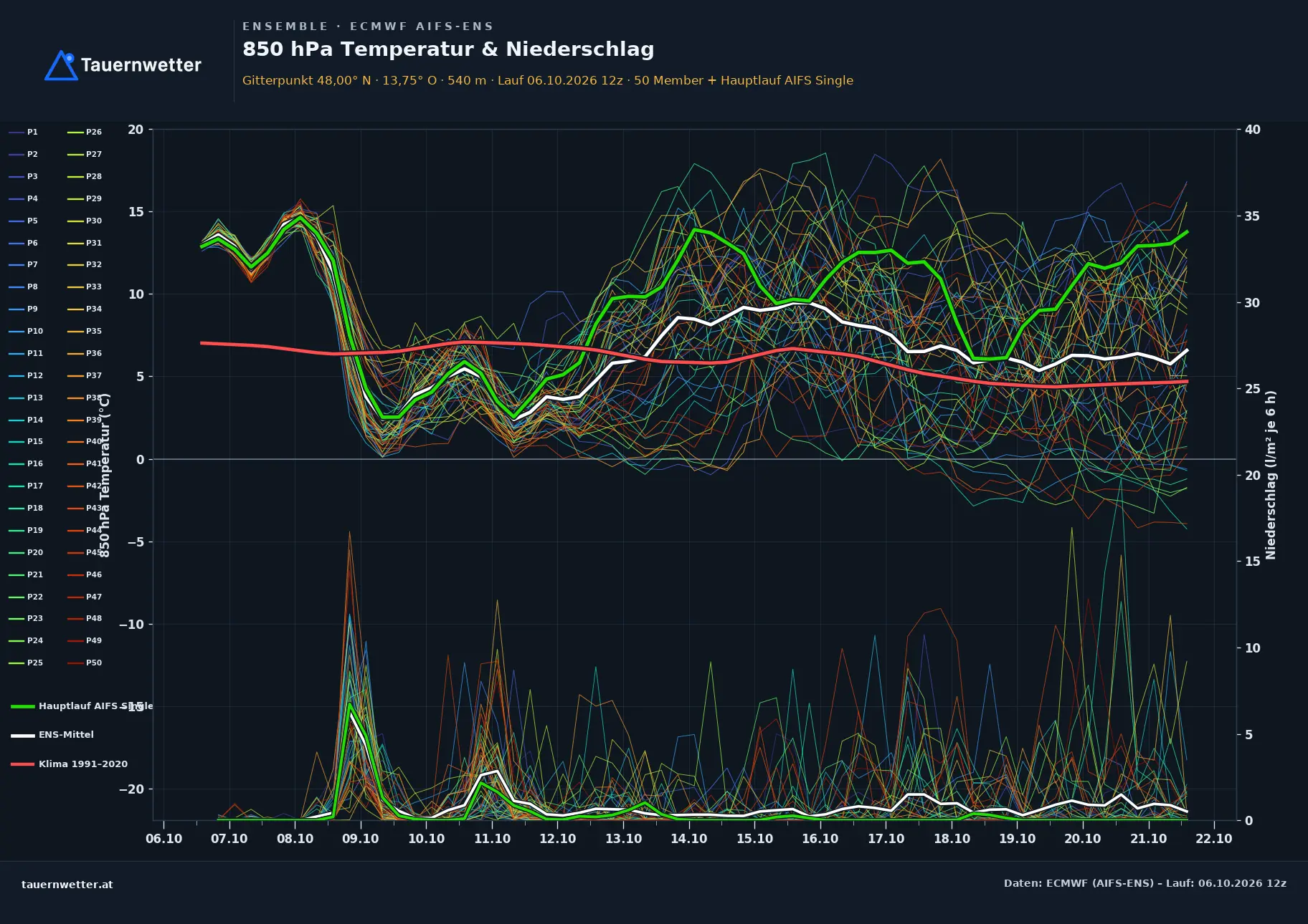 Ensemble-Diagramm Ottnang am Hausruck ECMWF AIFS-Ensemble – 850 hPa Temperatur und Niederschlag, 15 Tage