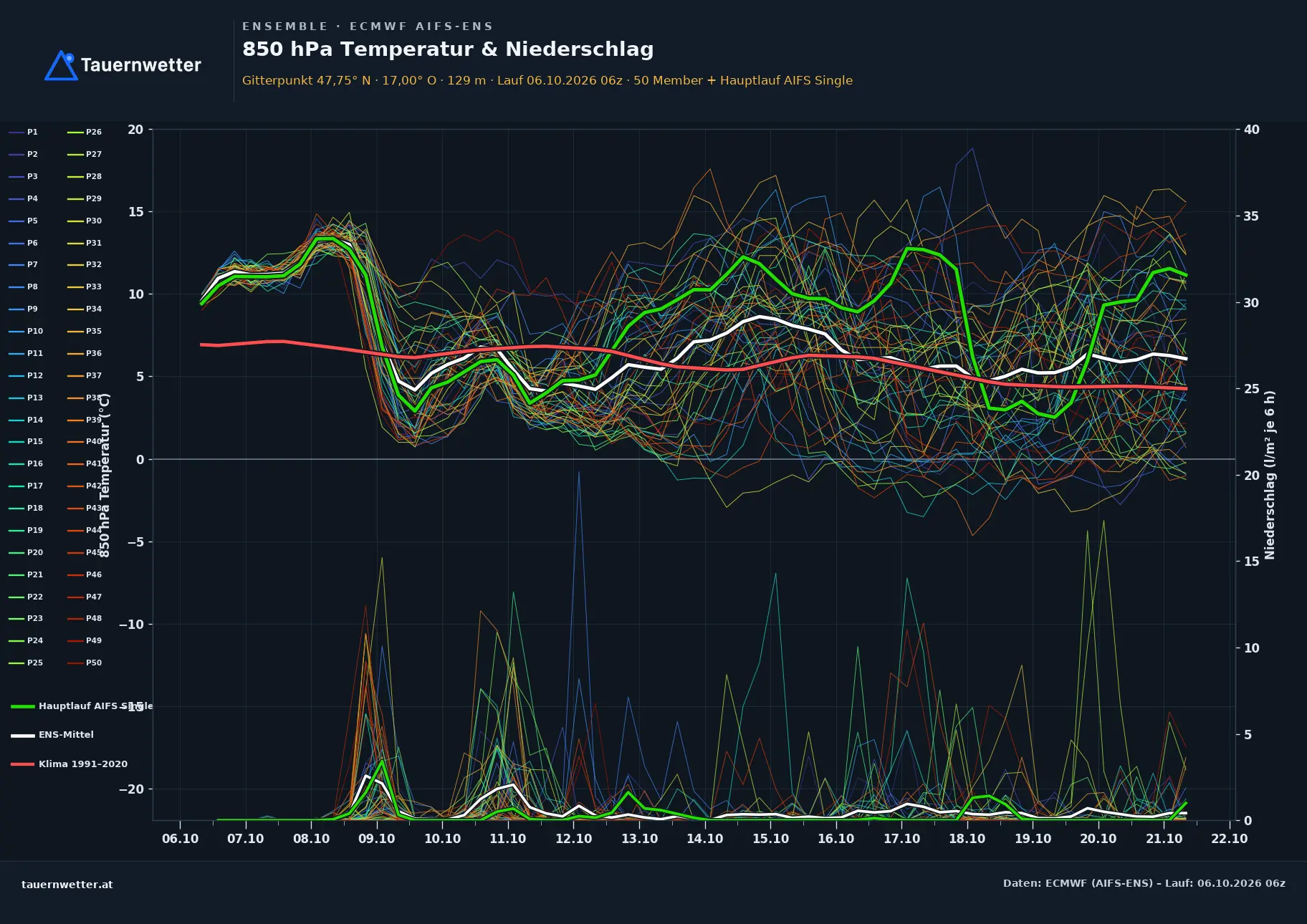 Ensemble-Diagramm Pamhagen ECMWF AIFS-Ensemble – 850 hPa Temperatur und Niederschlag, 15 Tage