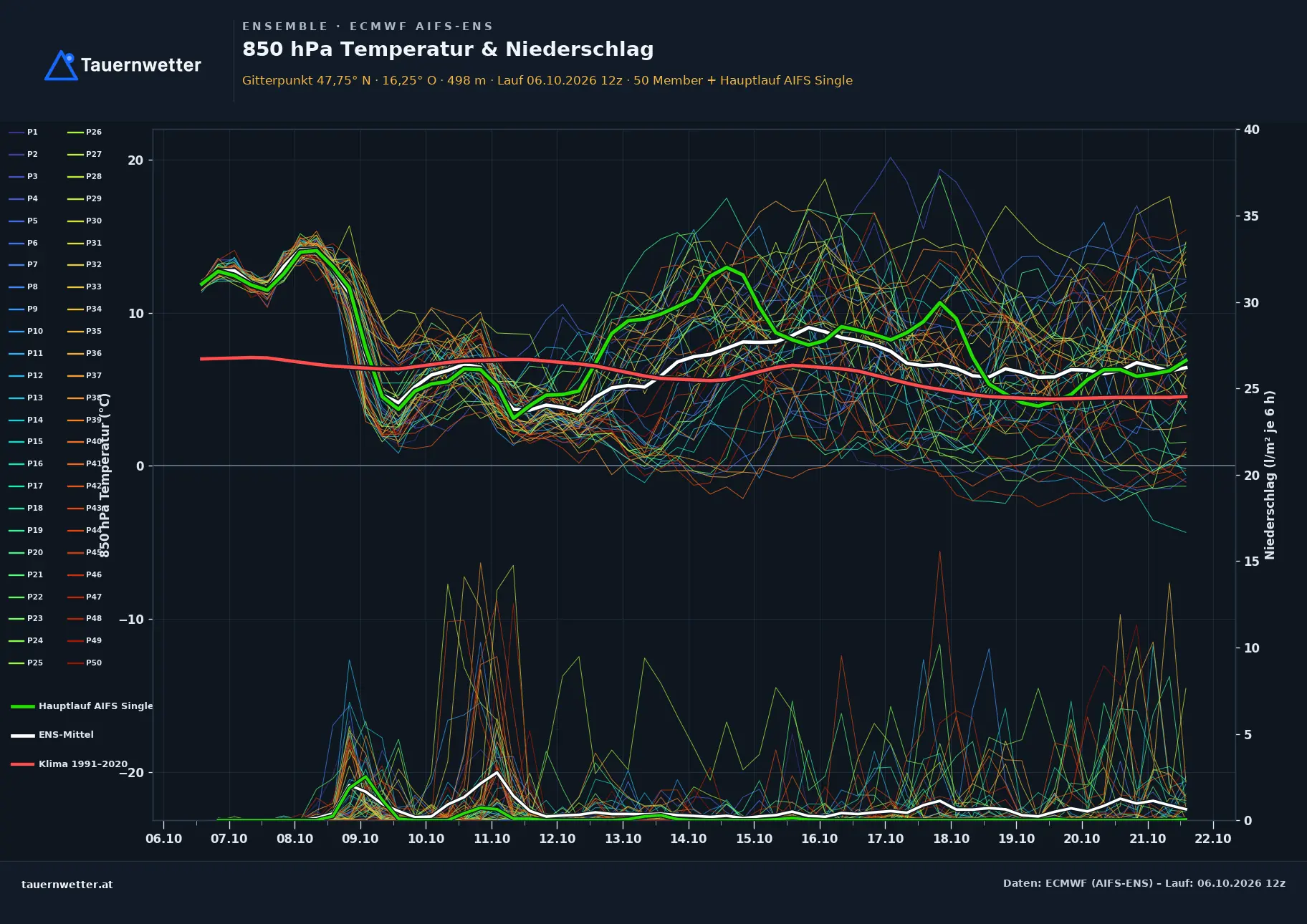 Ensemble-Diagramm Payerbach ECMWF AIFS-Ensemble – 850 hPa Temperatur und Niederschlag, 15 Tage