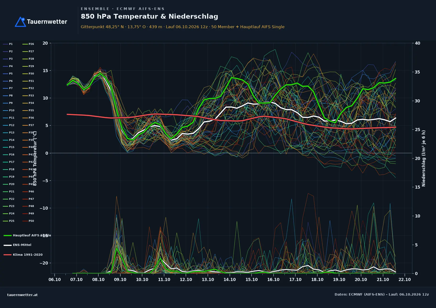 Ensemble-Diagramm Peterskirchen ECMWF AIFS-Ensemble – 850 hPa Temperatur und Niederschlag, 15 Tage
