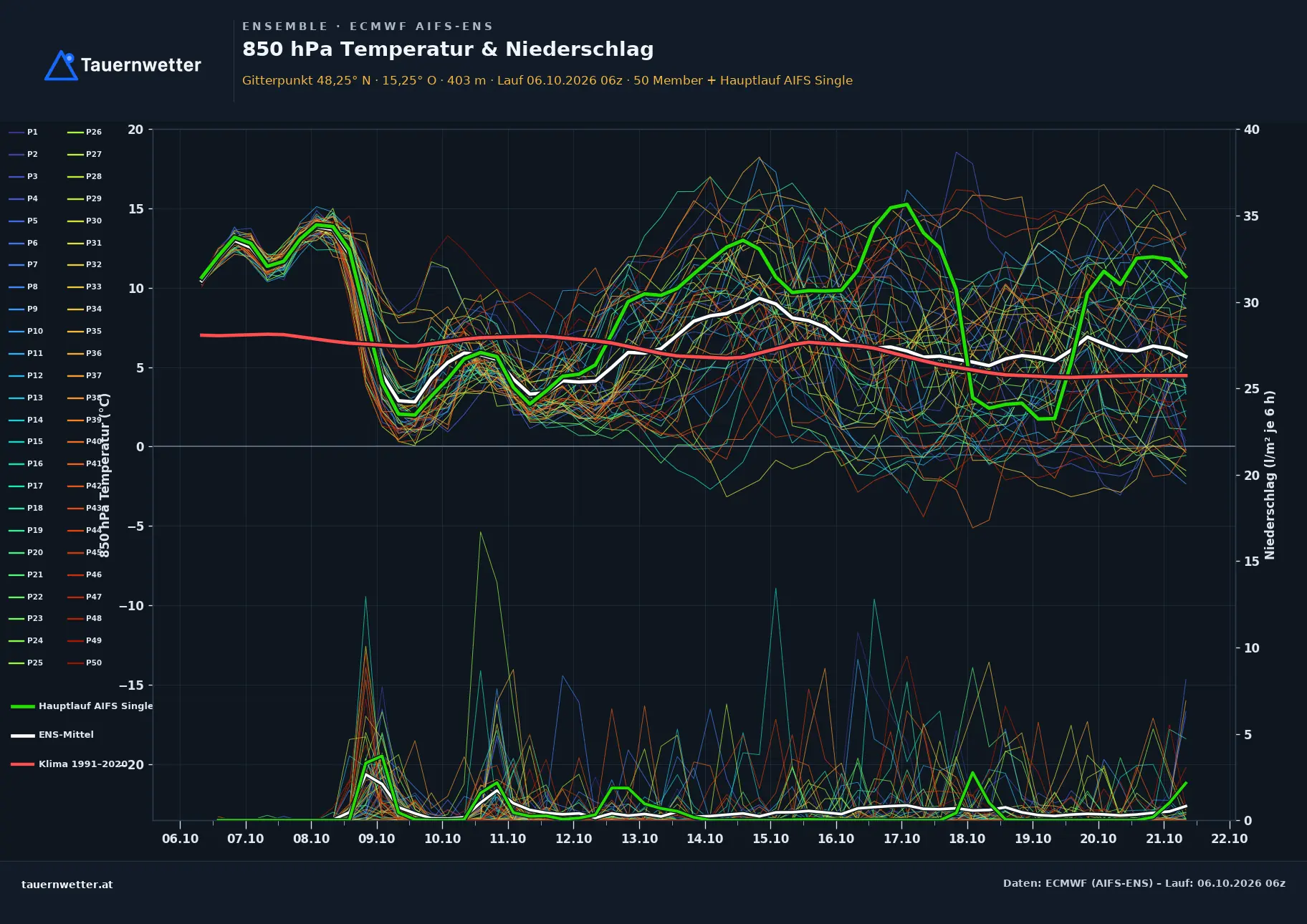 Ensemble-Diagramm Petzenkirchen ECMWF AIFS-Ensemble – 850 hPa Temperatur und Niederschlag, 15 Tage