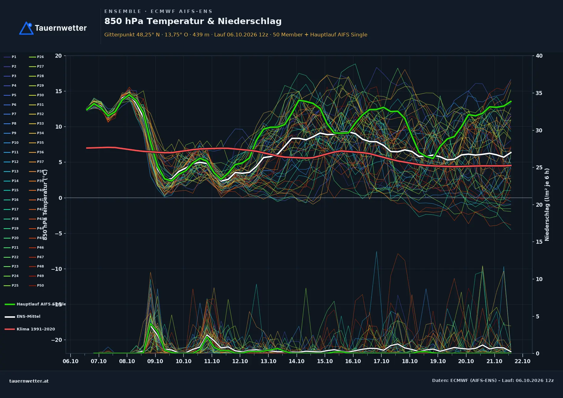 Ensemble-Diagramm Peuerbach ECMWF AIFS-Ensemble – 850 hPa Temperatur und Niederschlag, 15 Tage