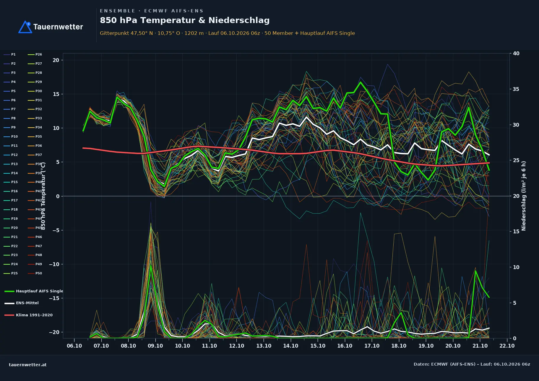 Ensemble-Diagramm Pfaffenhofen ECMWF AIFS-Ensemble – 850 hPa Temperatur und Niederschlag, 15 Tage