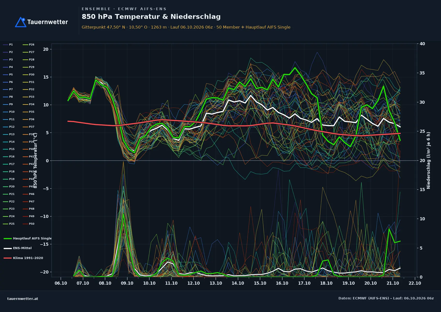 Ensemble-Diagramm Pfafflar ECMWF AIFS-Ensemble – 850 hPa Temperatur und Niederschlag, 15 Tage