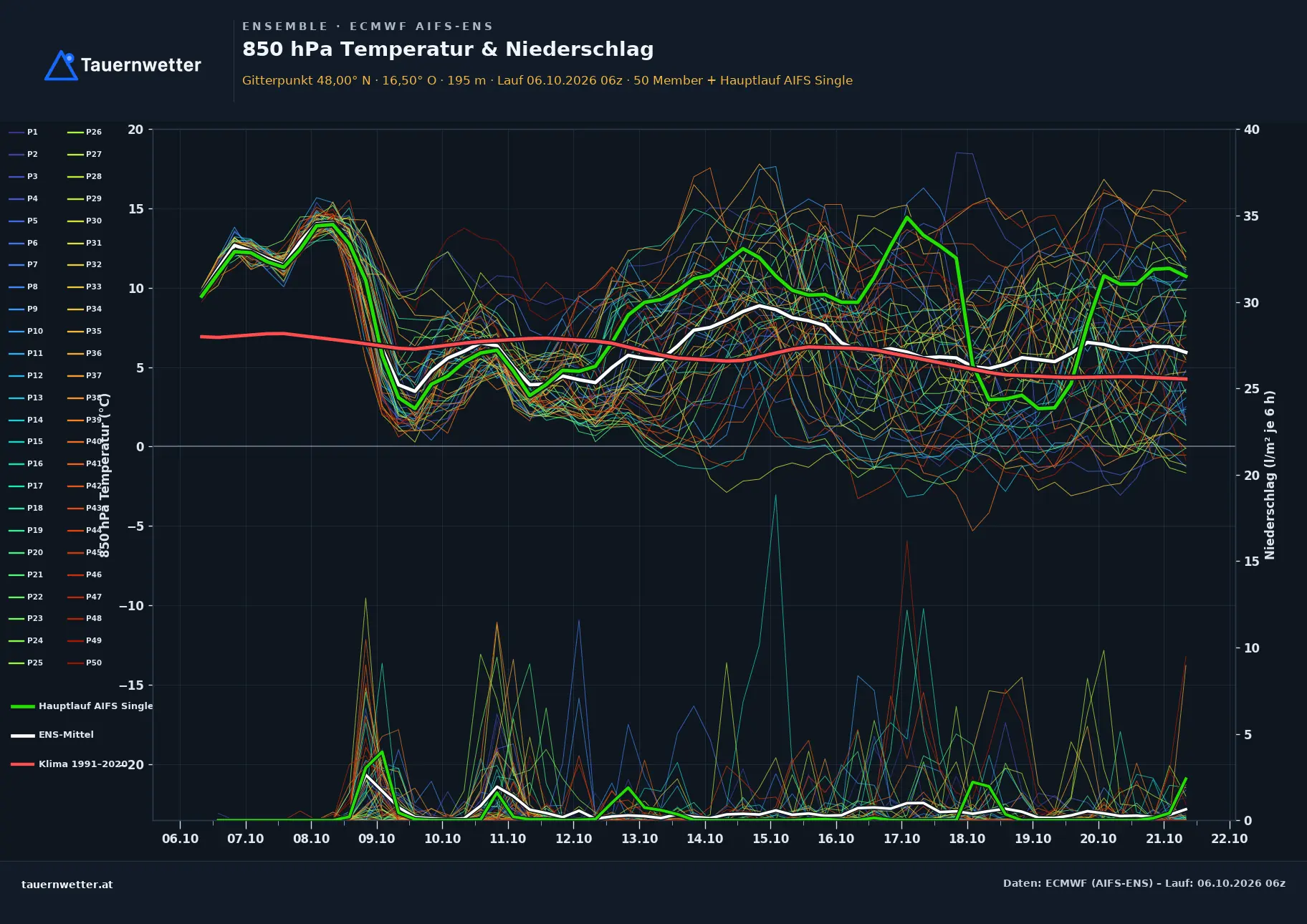 Ensemble-Diagramm Pfaffstätten ECMWF AIFS-Ensemble – 850 hPa Temperatur und Niederschlag, 15 Tage