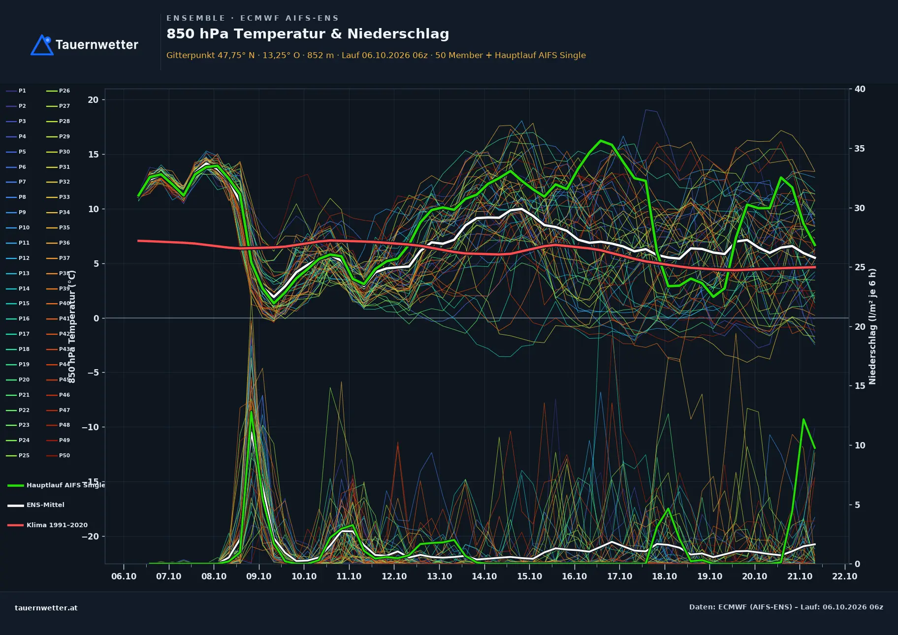 Ensemble-Diagramm Pfarrwerfen ECMWF AIFS-Ensemble – 850 hPa Temperatur und Niederschlag, 15 Tage