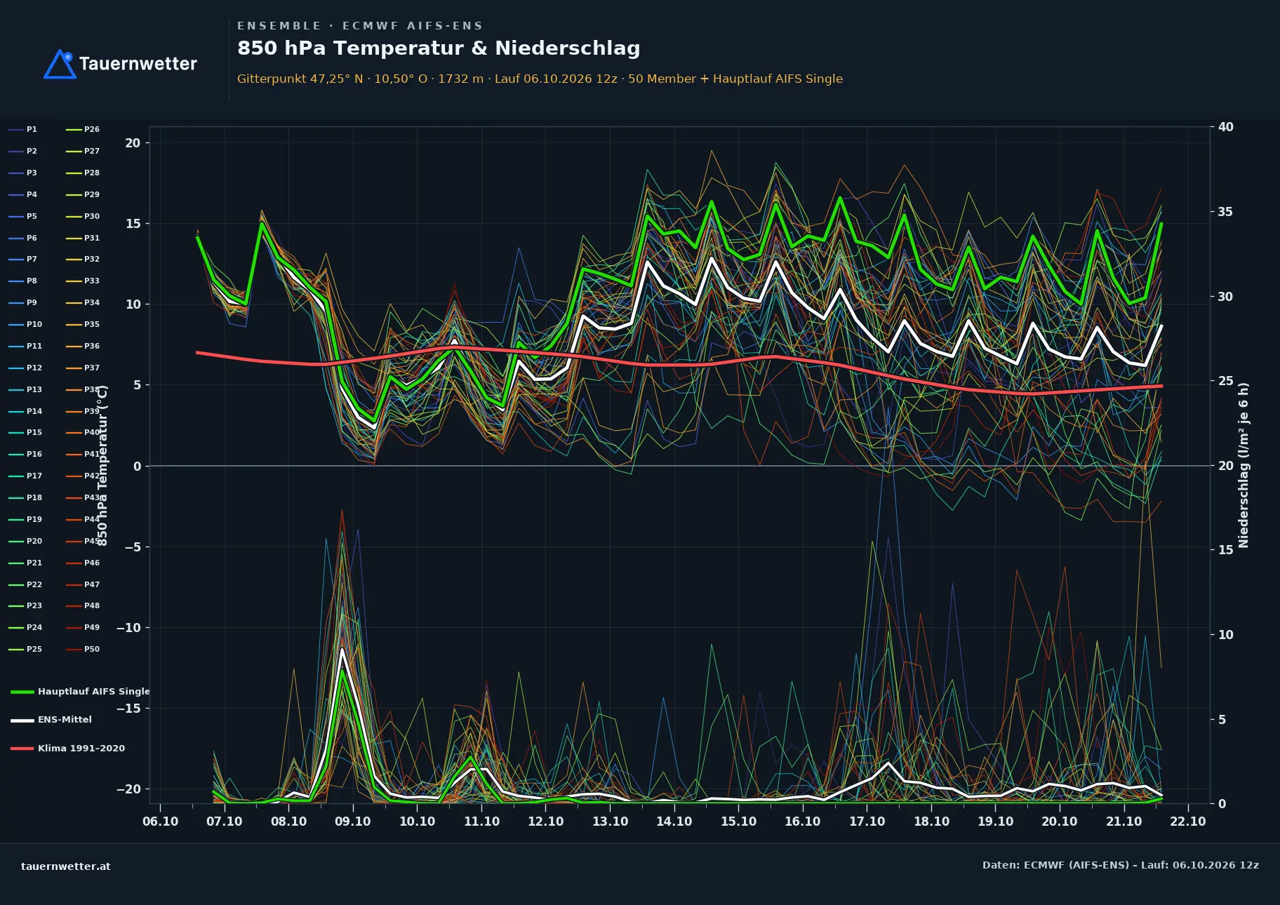 Ensemble-Diagramm Pfunds ECMWF AIFS-Ensemble – 850 hPa Temperatur und Niederschlag, 15 Tage