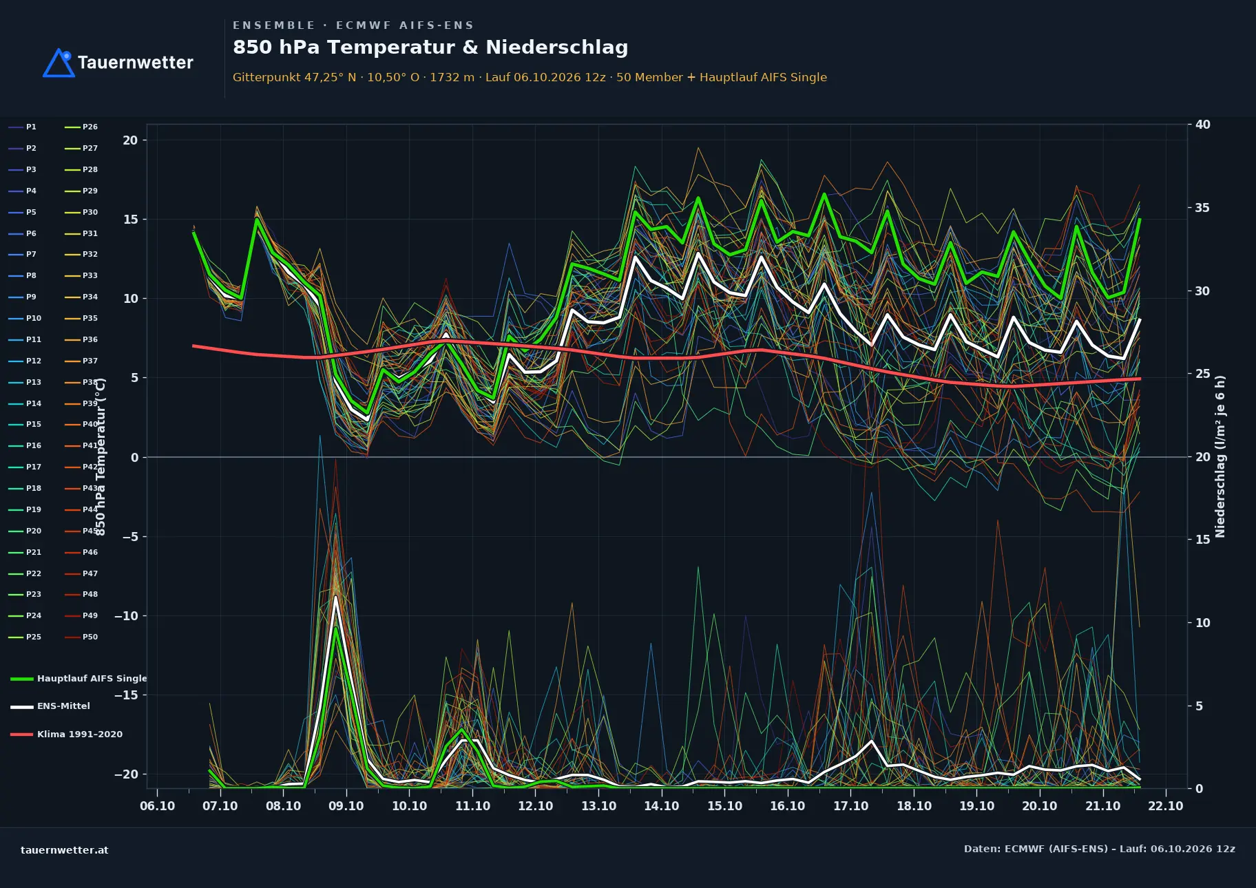 Ensemble-Diagramm Pians ECMWF AIFS-Ensemble – 850 hPa Temperatur und Niederschlag, 15 Tage