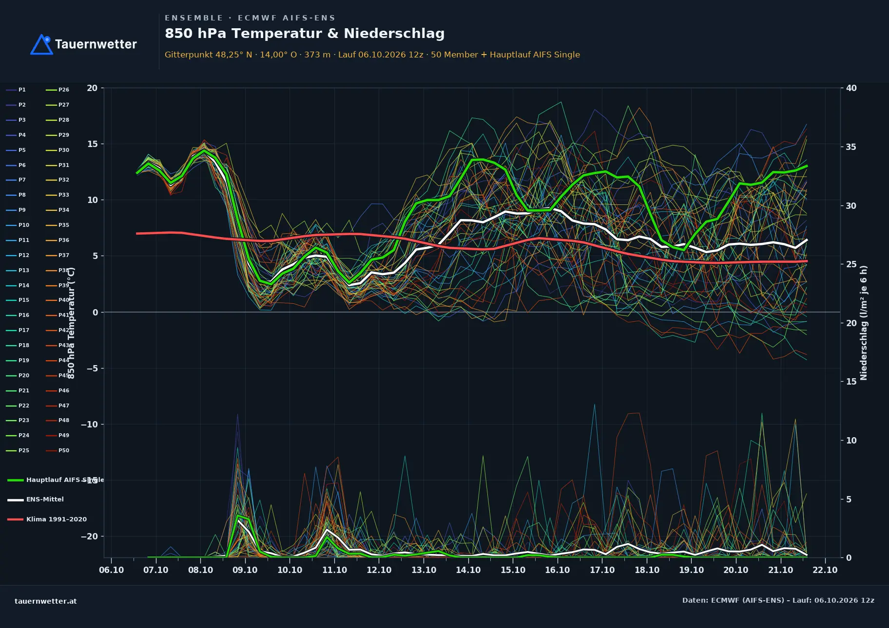 Ensemble-Diagramm Pichl bei Wels ECMWF AIFS-Ensemble – 850 hPa Temperatur und Niederschlag, 15 Tage