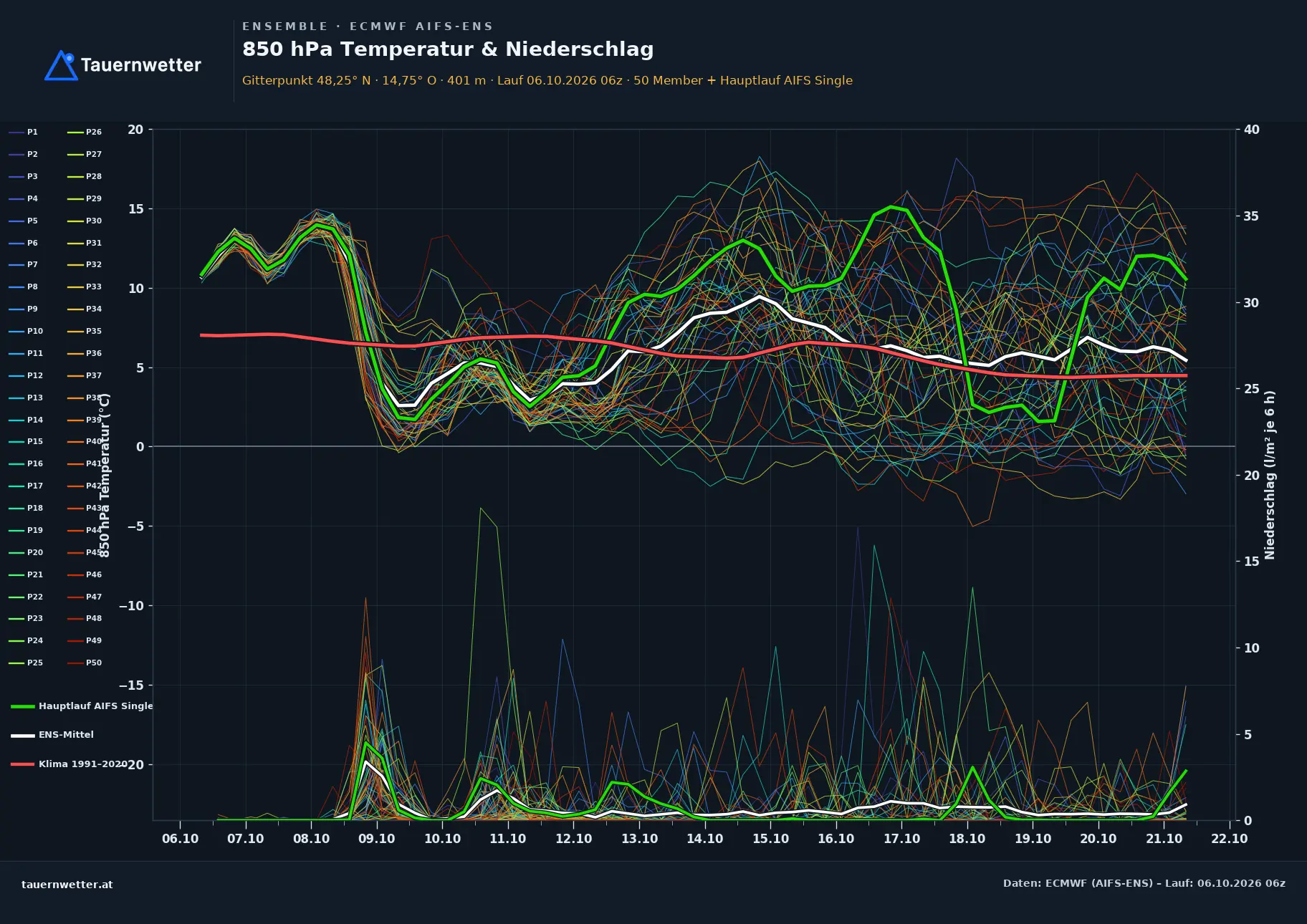 Ensemble-Diagramm Pierbach ECMWF AIFS-Ensemble – 850 hPa Temperatur und Niederschlag, 15 Tage