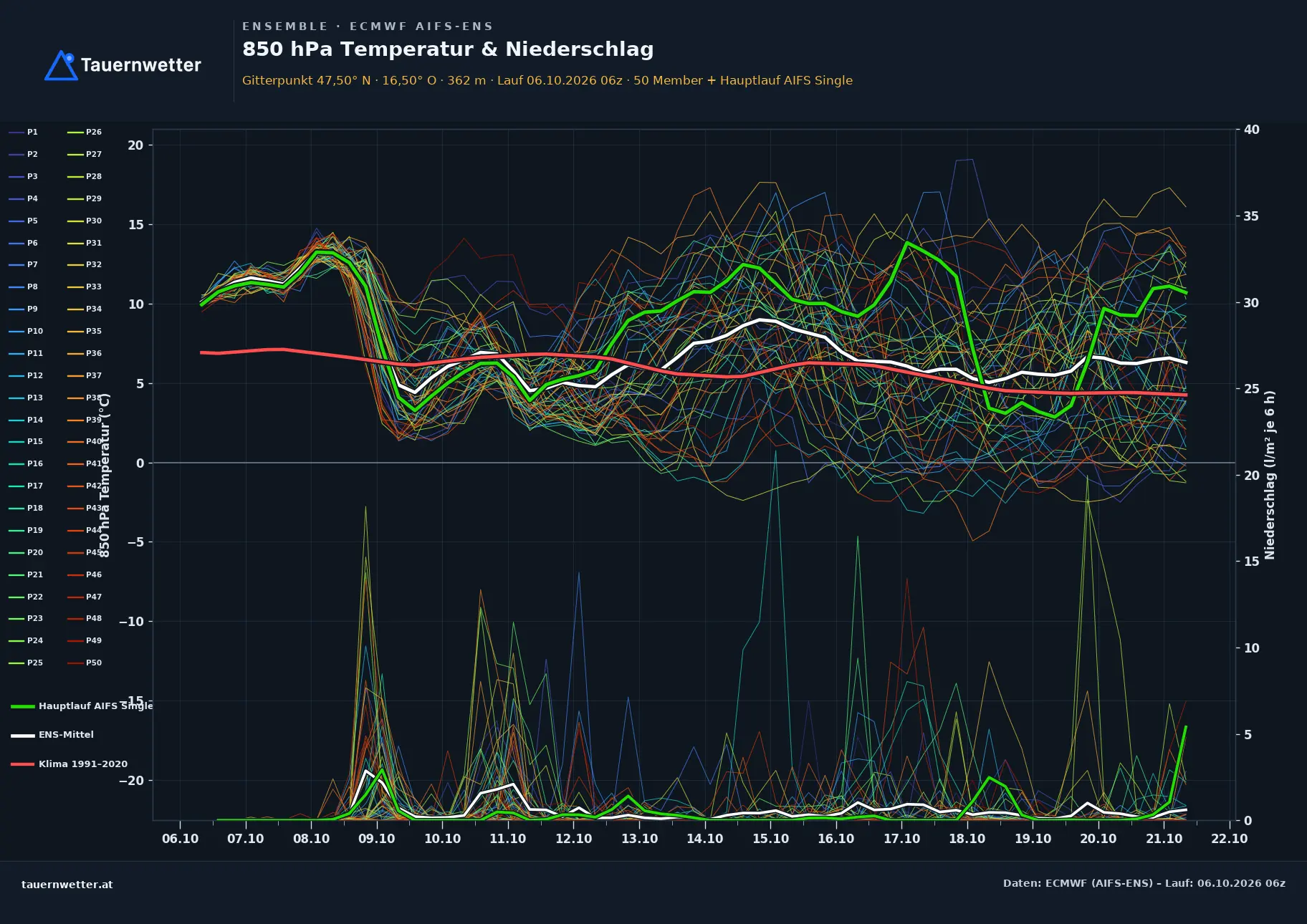 Ensemble-Diagramm Pilgersdorf ECMWF AIFS-Ensemble – 850 hPa Temperatur und Niederschlag, 15 Tage