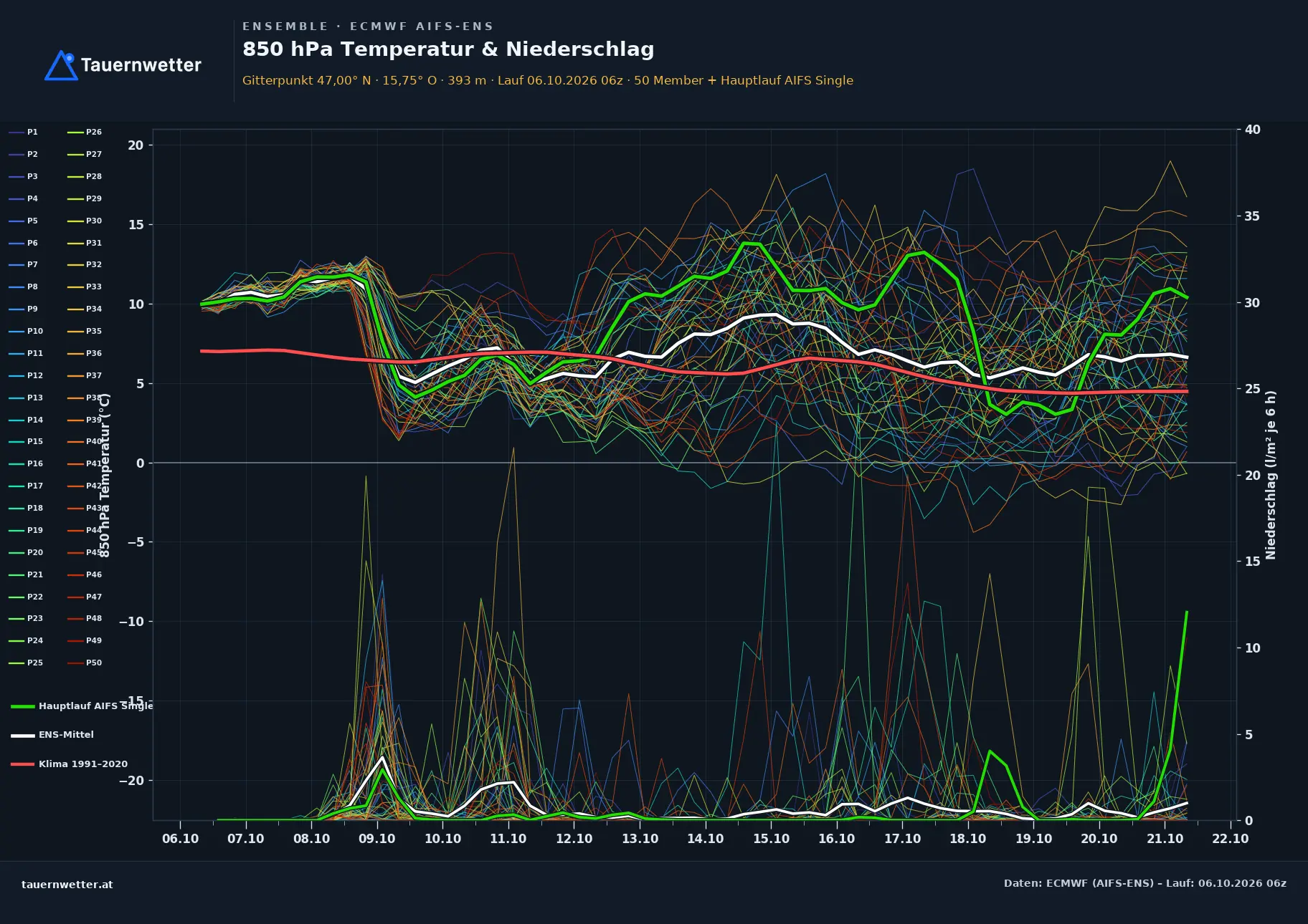 Ensemble-Diagramm Pirching am Traubenberg ECMWF AIFS-Ensemble – 850 hPa Temperatur und Niederschlag, 15 Tage