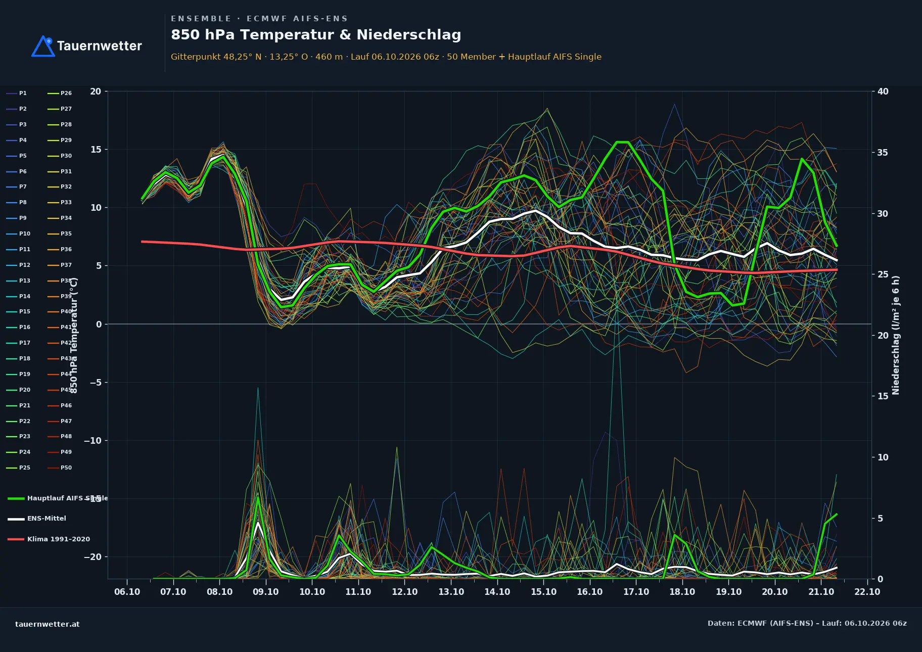 Ensemble-Diagramm Pischelsdorf am Engelbach ECMWF AIFS-Ensemble – 850 hPa Temperatur und Niederschlag, 15 Tage
