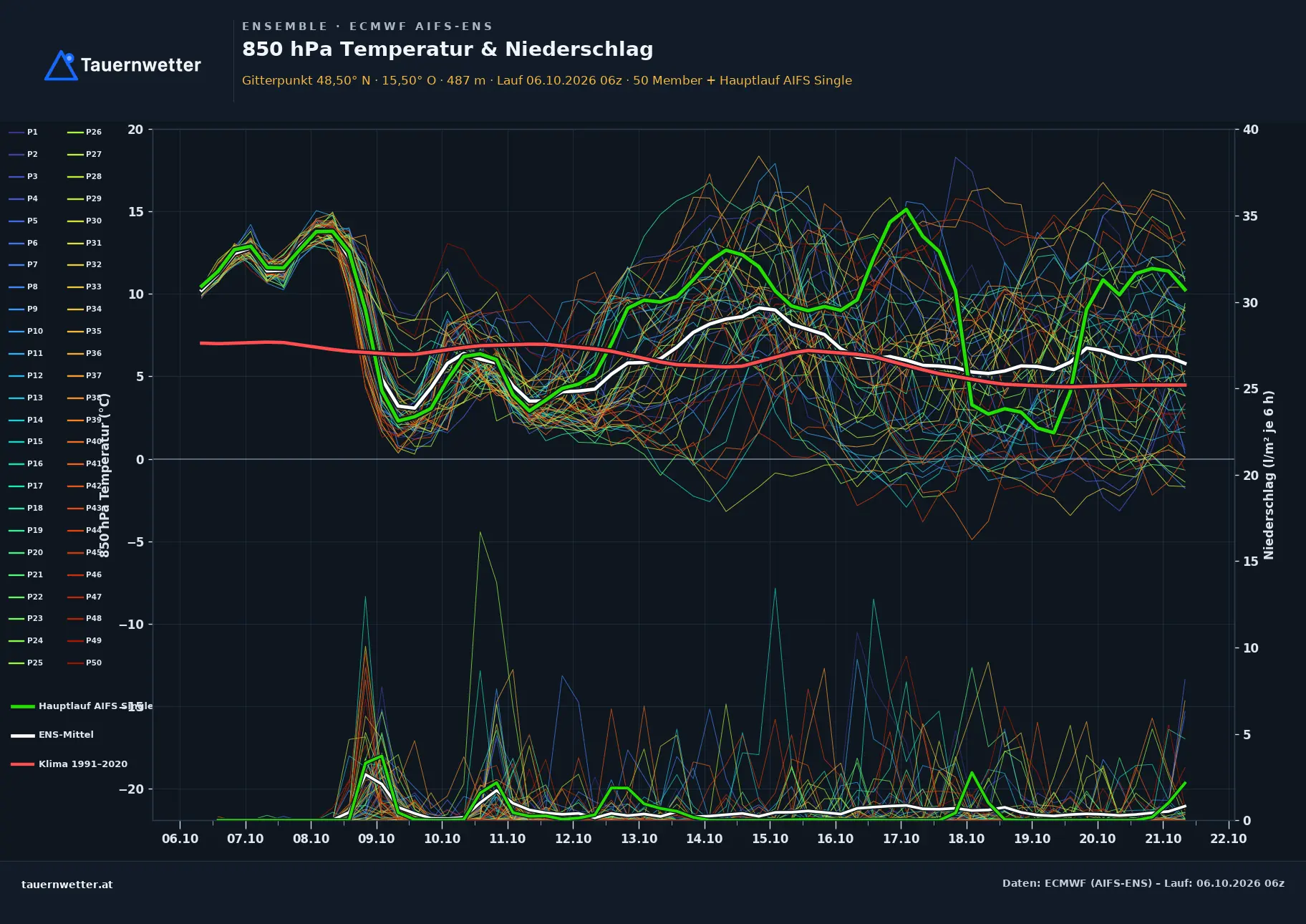 Ensemble-Diagramm Pöggstall ECMWF AIFS-Ensemble – 850 hPa Temperatur und Niederschlag, 15 Tage