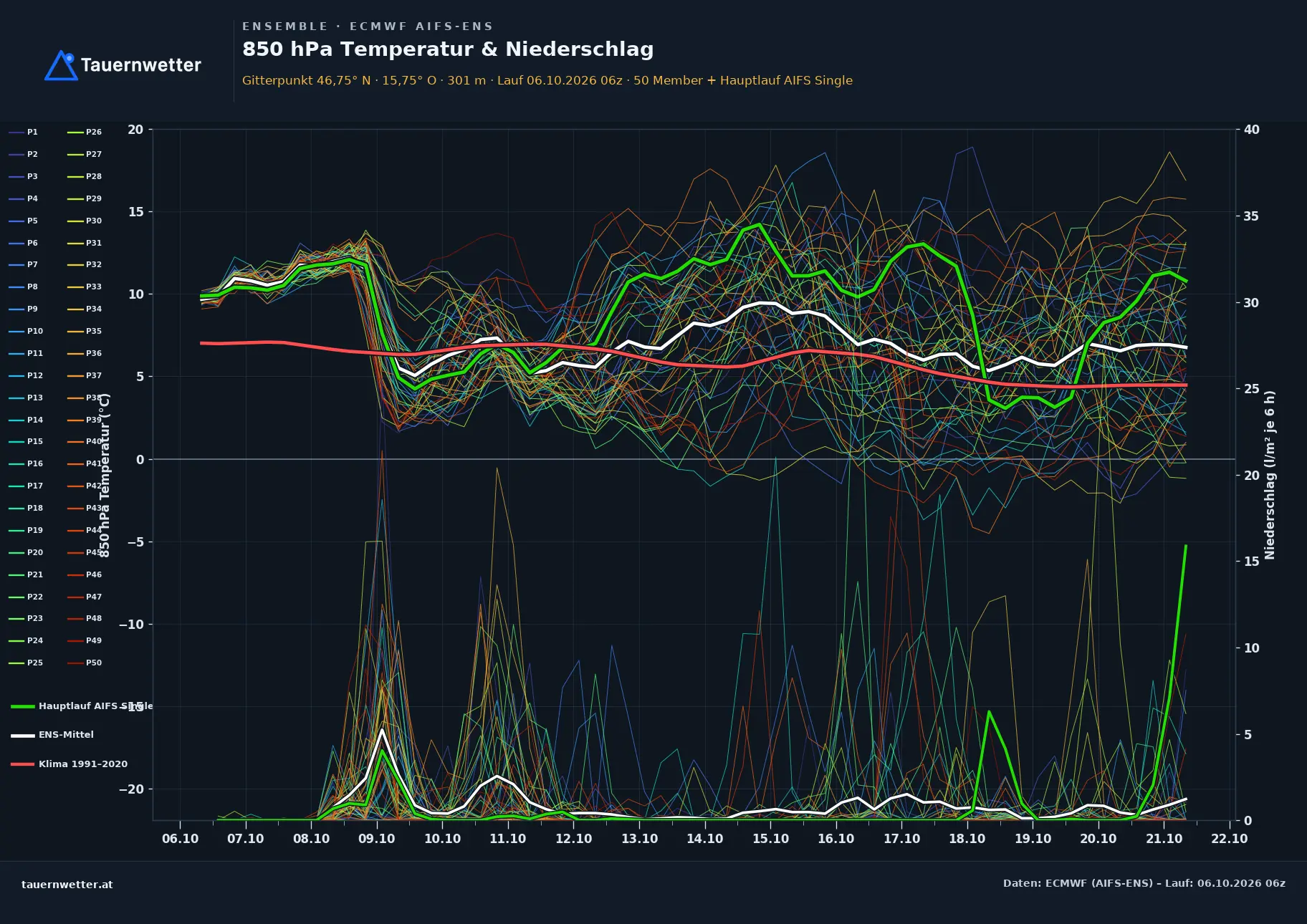 Ensemble-Diagramm Pölfing-Brunn ECMWF AIFS-Ensemble – 850 hPa Temperatur und Niederschlag, 15 Tage