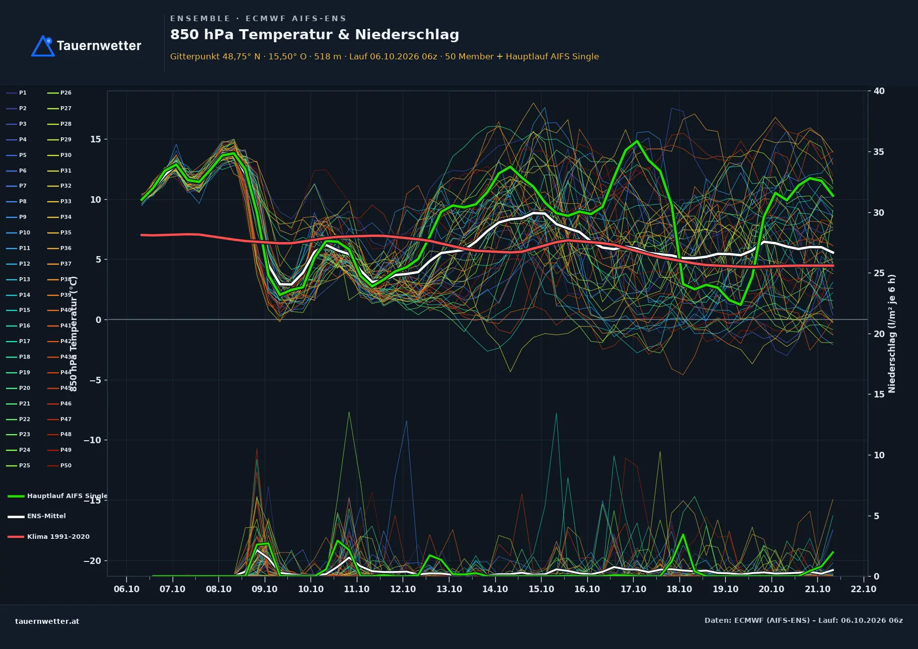 Ensemble-Diagramm Pölla ECMWF AIFS-Ensemble – 850 hPa Temperatur und Niederschlag, 15 Tage