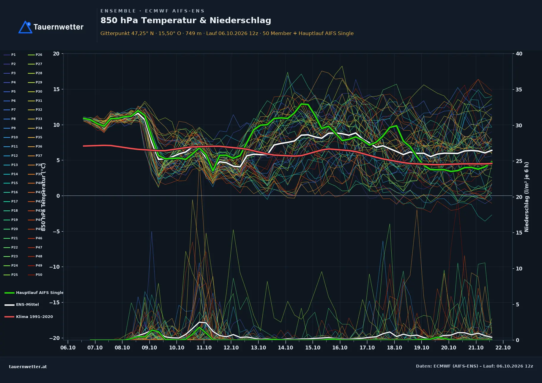Ensemble-Diagramm Pöllauberg ECMWF AIFS-Ensemble – 850 hPa Temperatur und Niederschlag, 15 Tage
