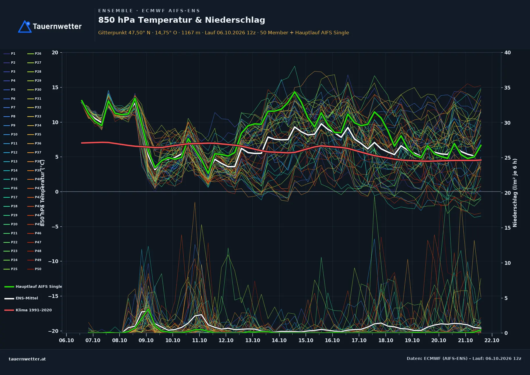 Ensemble-Diagramm Pölstal ECMWF AIFS-Ensemble – 850 hPa Temperatur und Niederschlag, 15 Tage