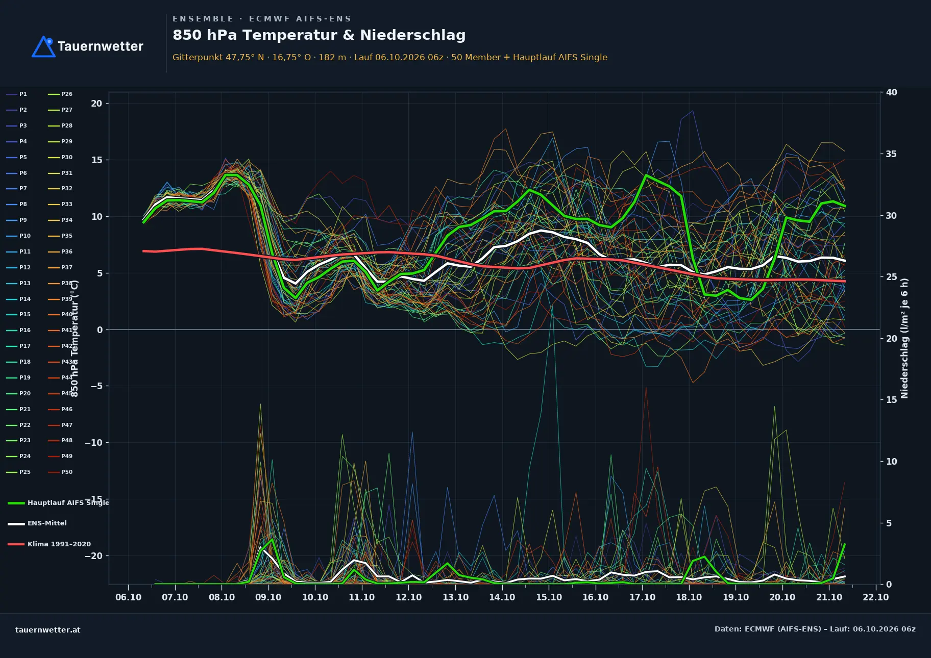 Ensemble-Diagramm Pöttsching ECMWF AIFS-Ensemble – 850 hPa Temperatur und Niederschlag, 15 Tage