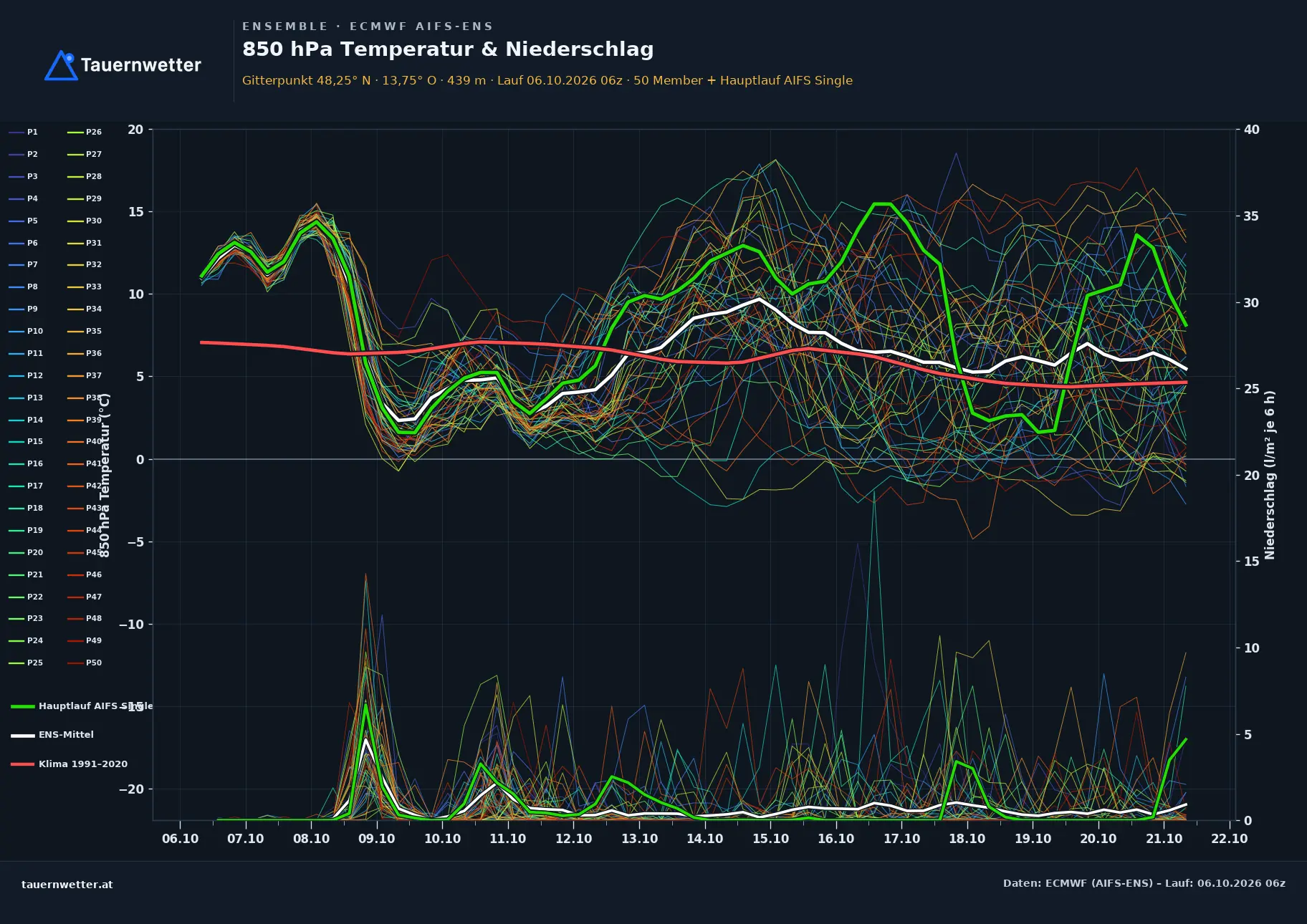 Ensemble-Diagramm Pram ECMWF AIFS-Ensemble – 850 hPa Temperatur und Niederschlag, 15 Tage
