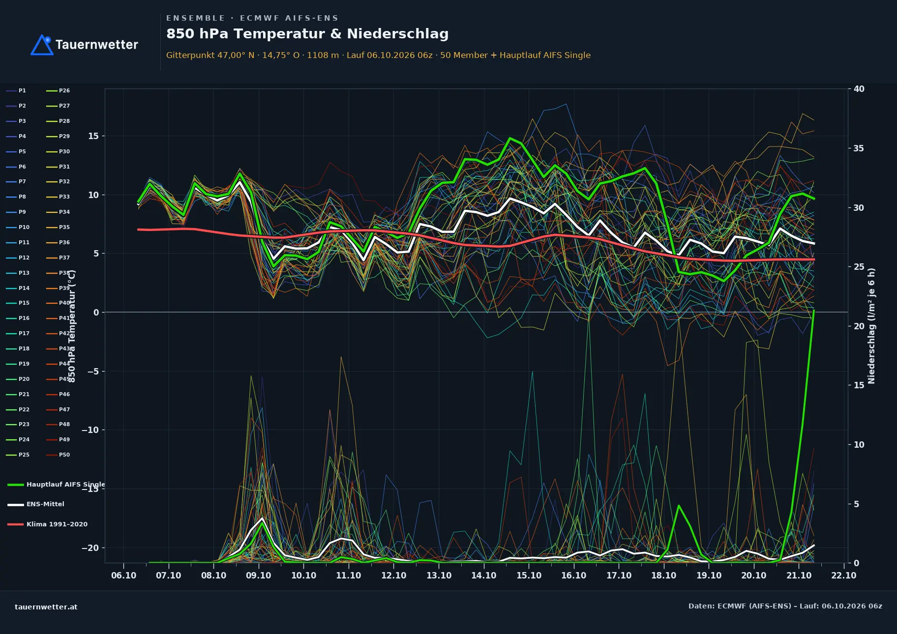 Ensemble-Diagramm Preitenegg ECMWF AIFS-Ensemble – 850 hPa Temperatur und Niederschlag, 15 Tage