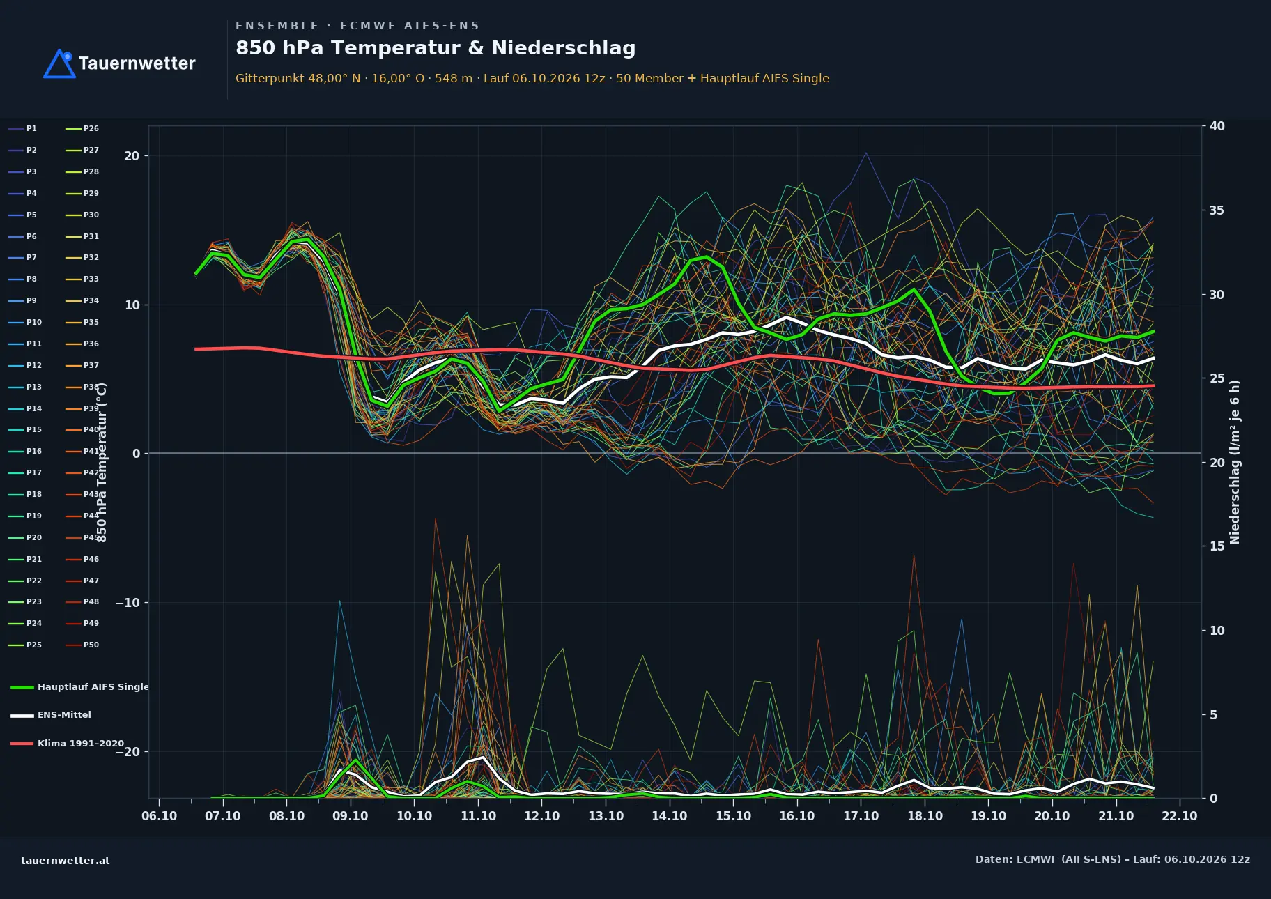 Ensemble-Diagramm Puchberg am Schneeberg ECMWF AIFS-Ensemble – 850 hPa Temperatur und Niederschlag, 15 Tage