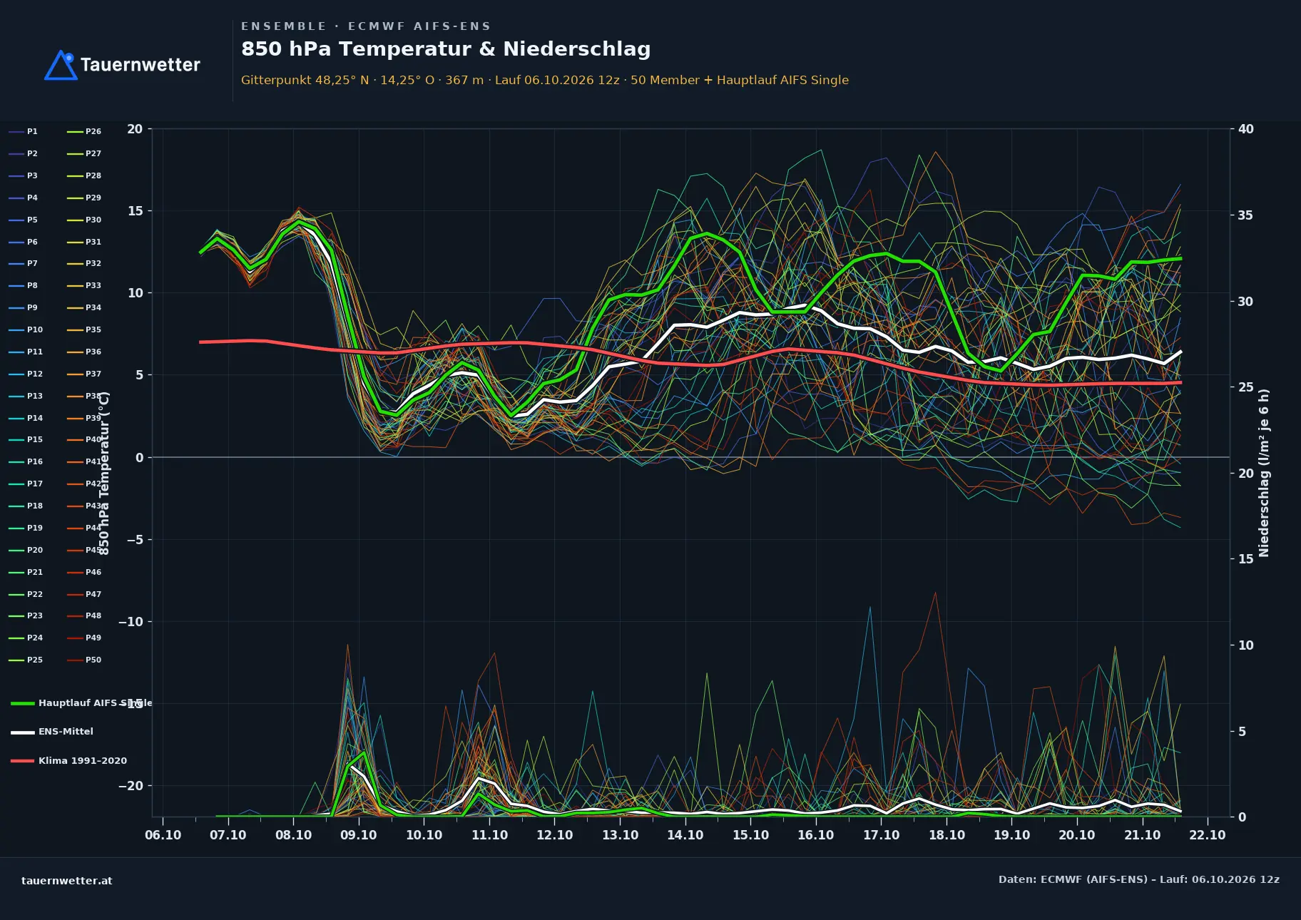 Ensemble-Diagramm Puchenau ECMWF AIFS-Ensemble – 850 hPa Temperatur und Niederschlag, 15 Tage