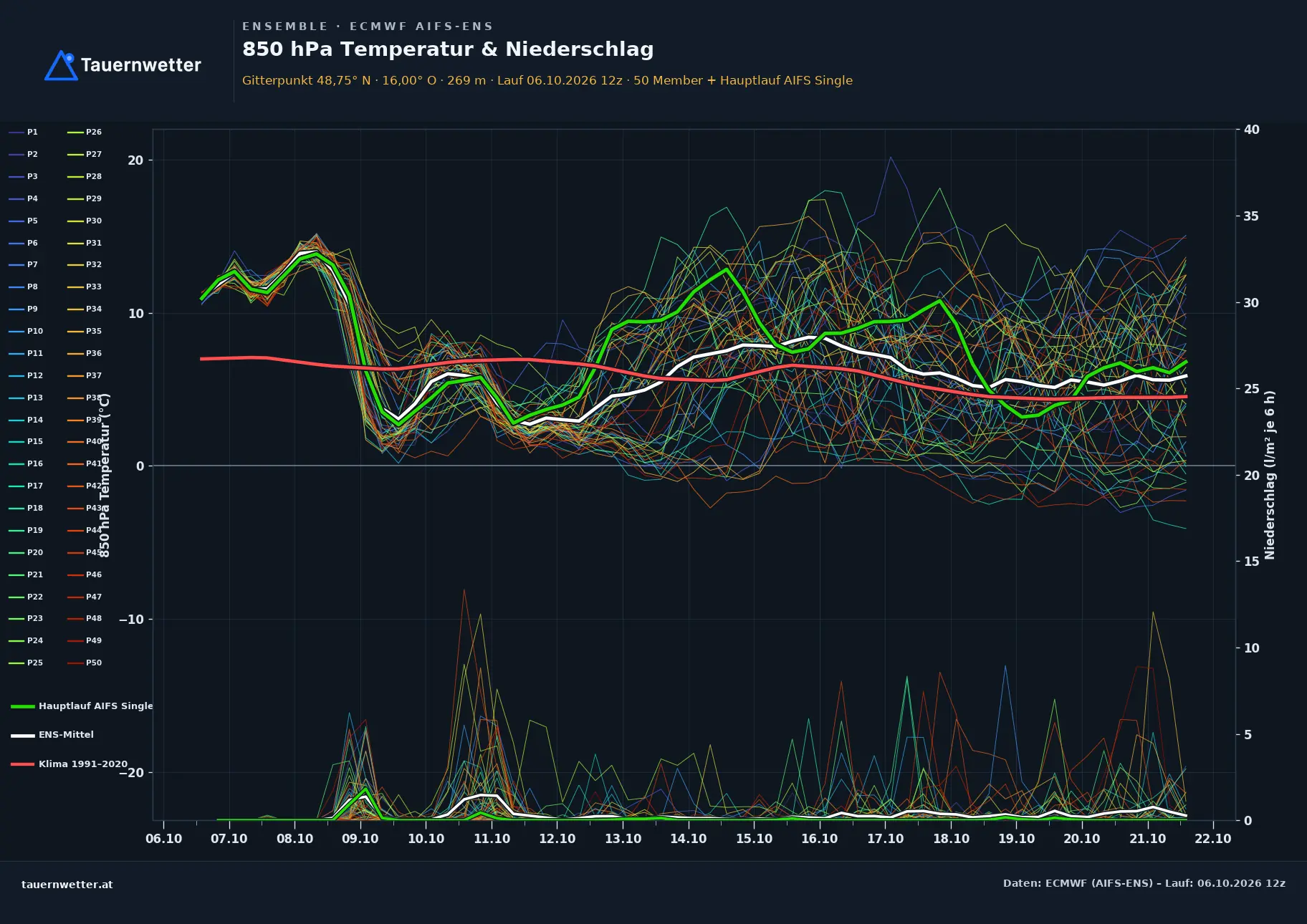 Ensemble-Diagramm Pulkau ECMWF AIFS-Ensemble – 850 hPa Temperatur und Niederschlag, 15 Tage