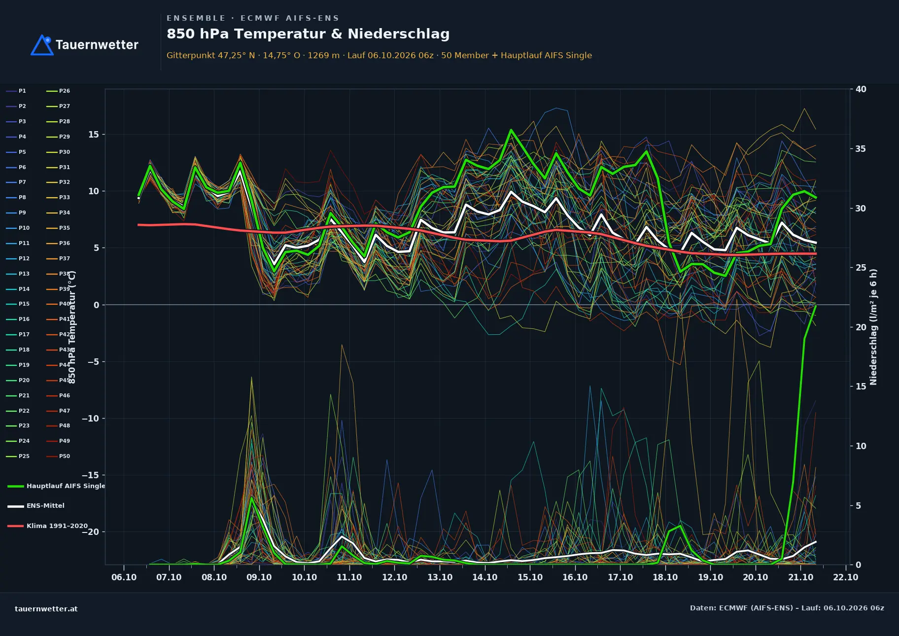 Ensemble-Diagramm Pusterwald ECMWF AIFS-Ensemble – 850 hPa Temperatur und Niederschlag, 15 Tage