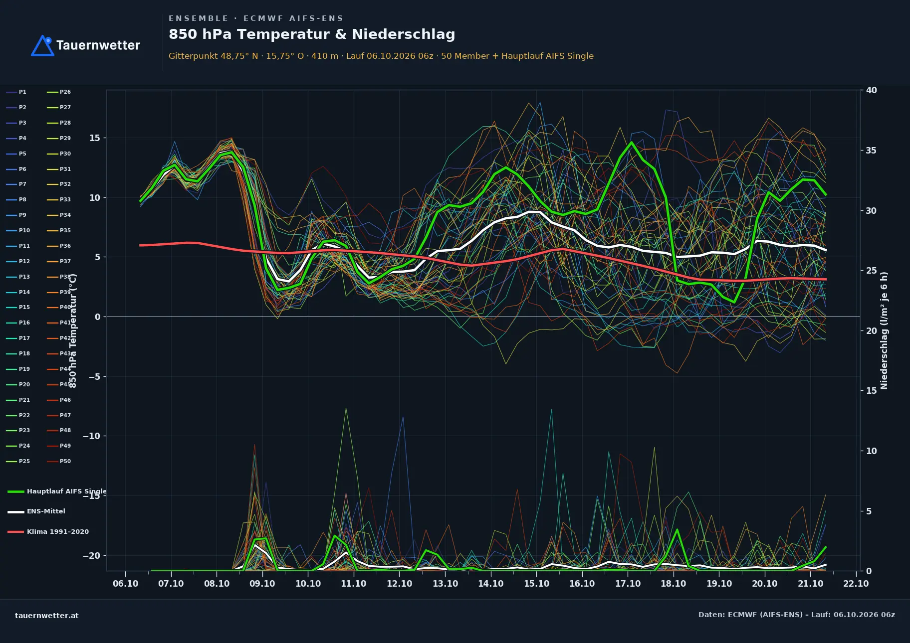 Ensemble-Diagramm Raabs an der Thaya ECMWF AIFS-Ensemble – 850 hPa Temperatur und Niederschlag, 15 Tage