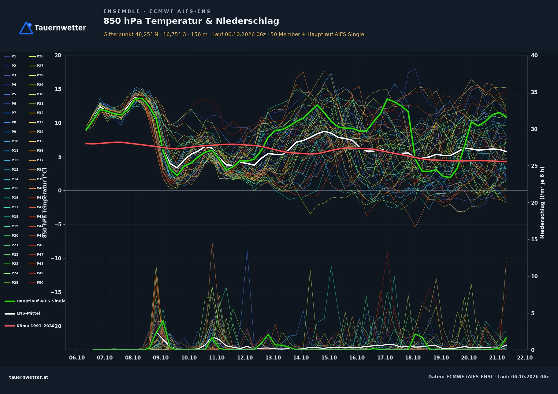 Ensemble-Diagramm Raasdorf ECMWF AIFS-Ensemble – 850 hPa Temperatur und Niederschlag, 15 Tage