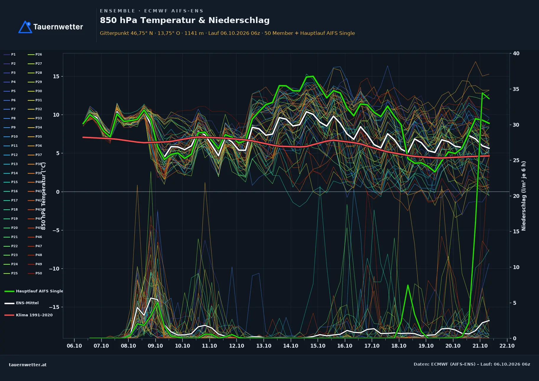 Ensemble-Diagramm Radenthein ECMWF AIFS-Ensemble – 850 hPa Temperatur und Niederschlag, 15 Tage