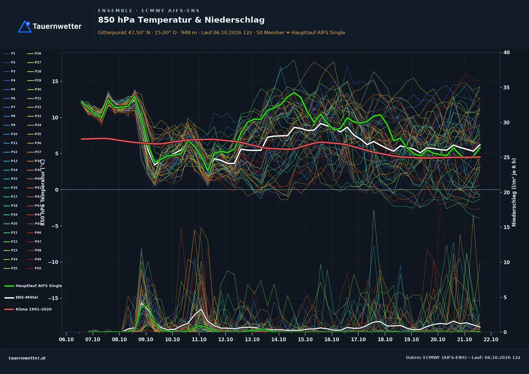 Ensemble-Diagramm Radmer ECMWF AIFS-Ensemble – 850 hPa Temperatur und Niederschlag, 15 Tage