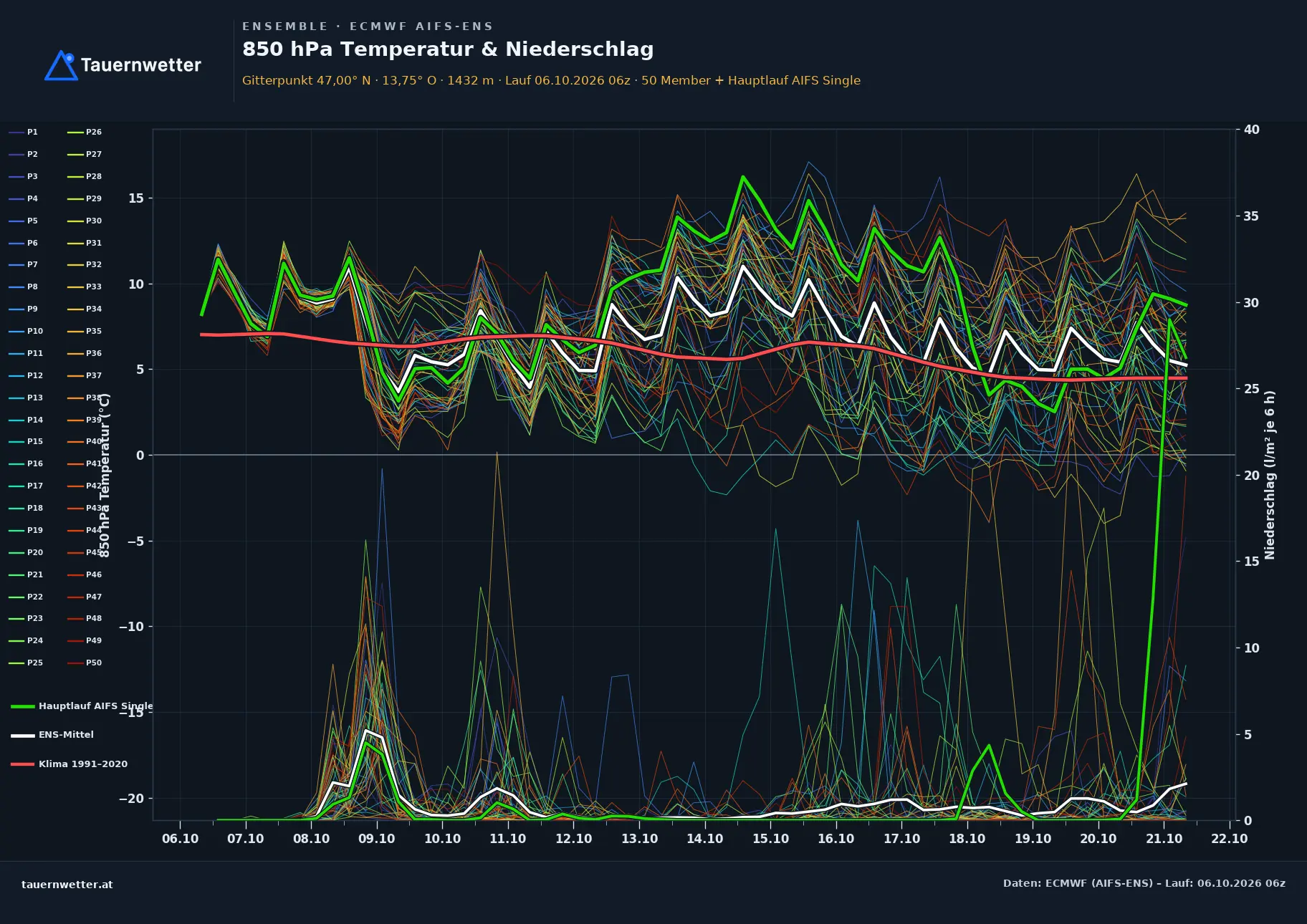 Ensemble-Diagramm Ramingstein ECMWF AIFS-Ensemble – 850 hPa Temperatur und Niederschlag, 15 Tage