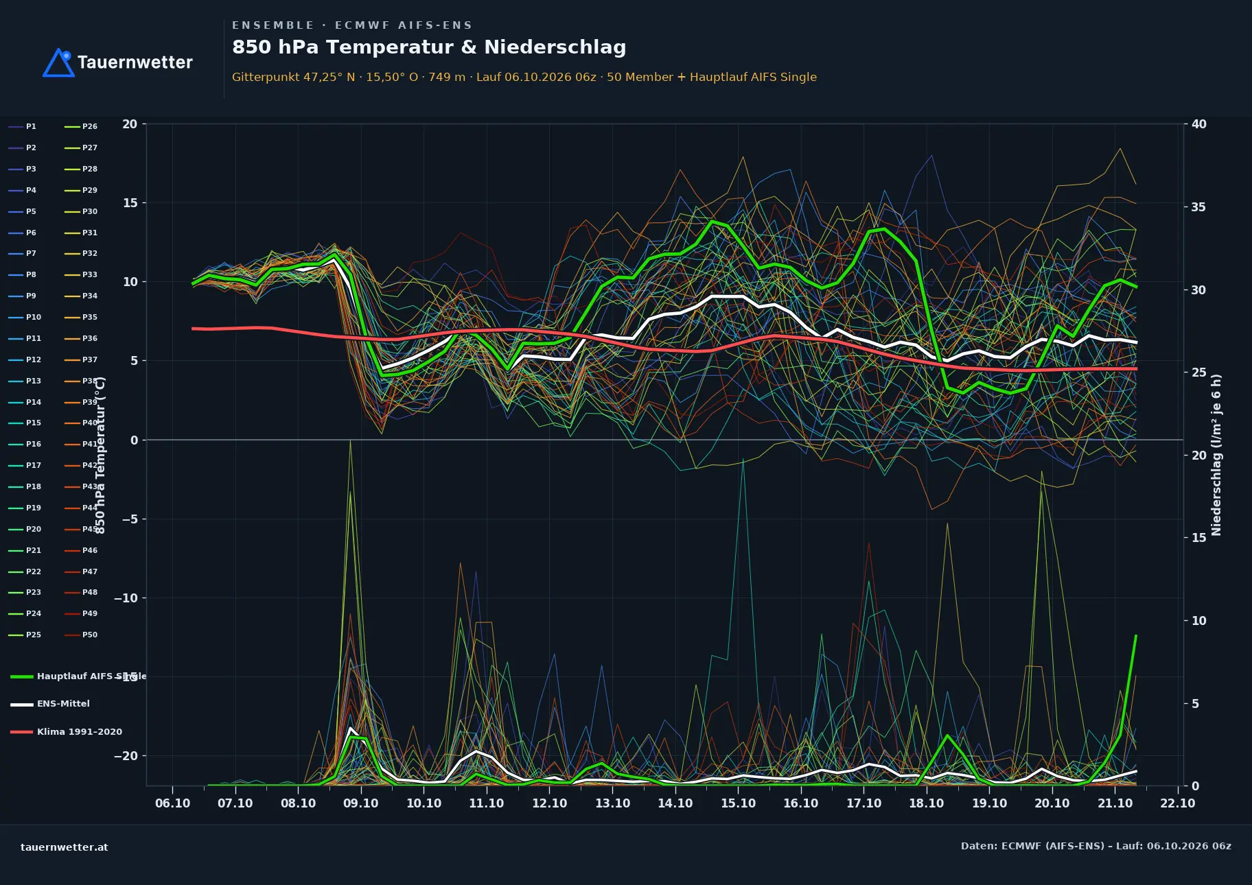 Ensemble-Diagramm Ratten ECMWF AIFS-Ensemble – 850 hPa Temperatur und Niederschlag, 15 Tage
