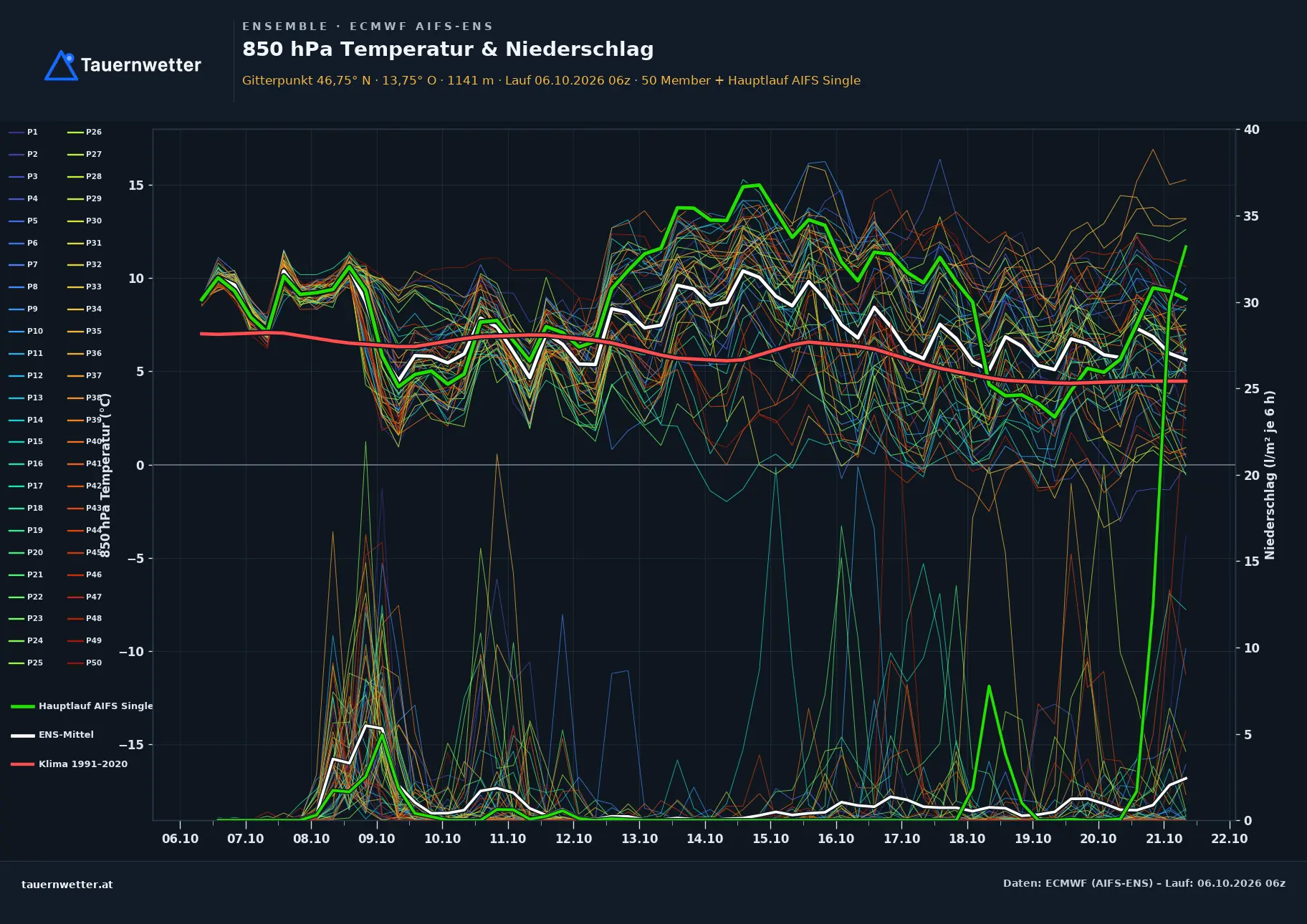 Ensemble-Diagramm Reichenau ECMWF AIFS-Ensemble – 850 hPa Temperatur und Niederschlag, 15 Tage