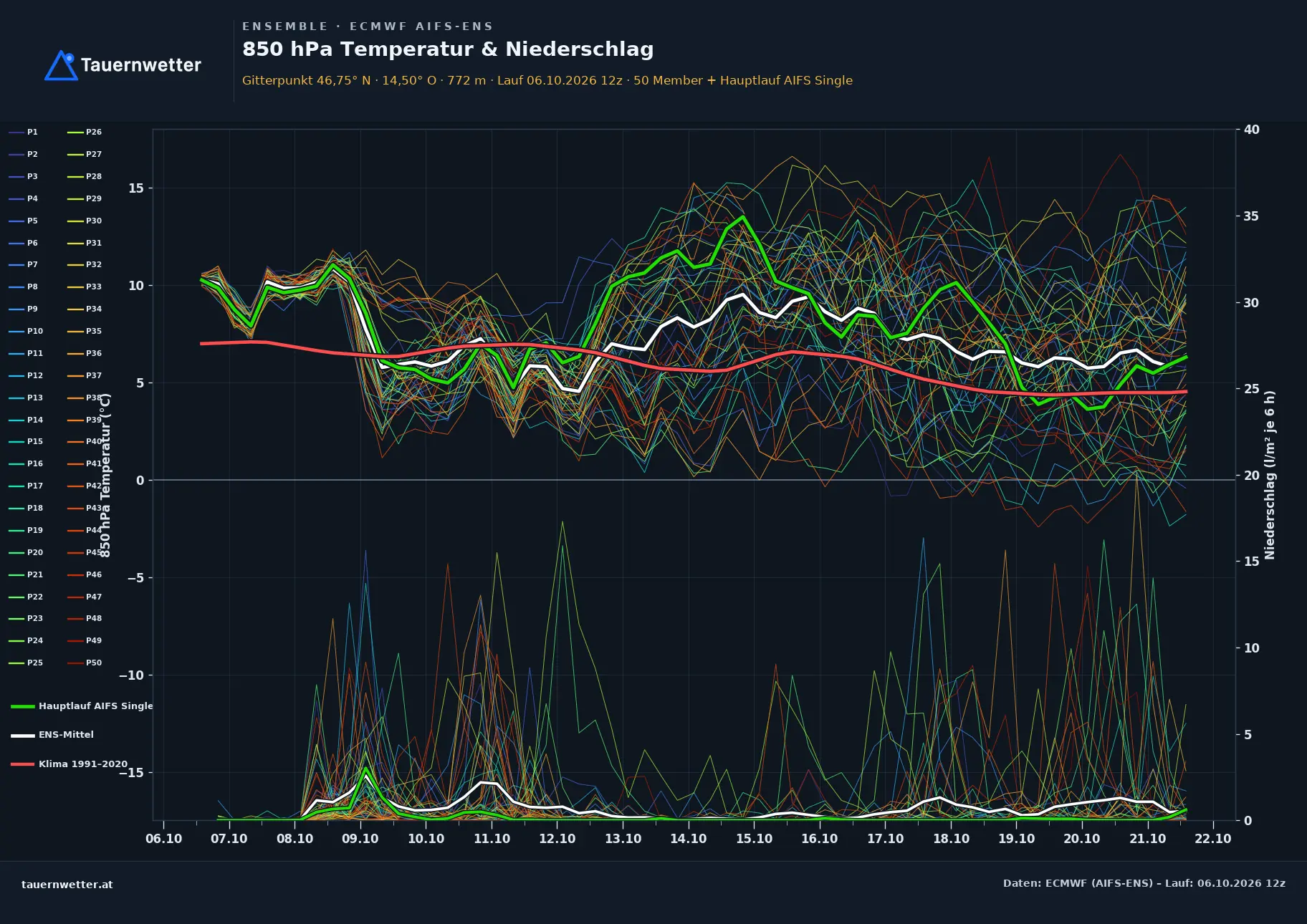 Ensemble-Diagramm Reichenfels ECMWF AIFS-Ensemble – 850 hPa Temperatur und Niederschlag, 15 Tage