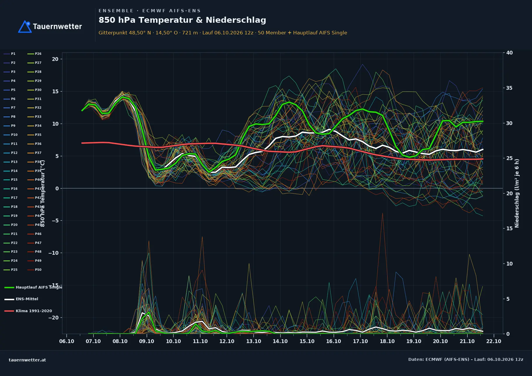 Ensemble-Diagramm Reichenthal ECMWF AIFS-Ensemble – 850 hPa Temperatur und Niederschlag, 15 Tage