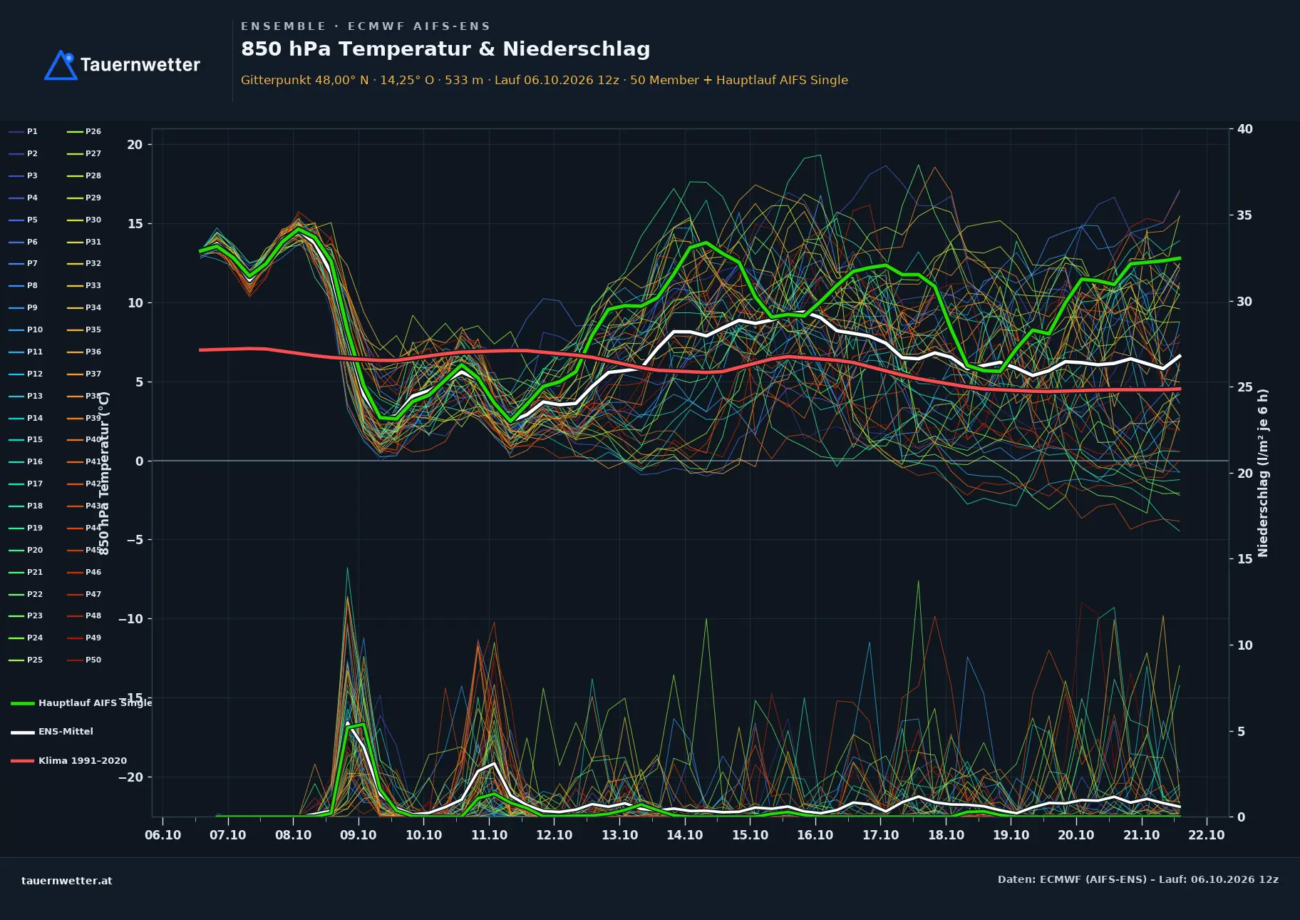 Ensemble-Diagramm Reichraming ECMWF AIFS-Ensemble – 850 hPa Temperatur und Niederschlag, 15 Tage