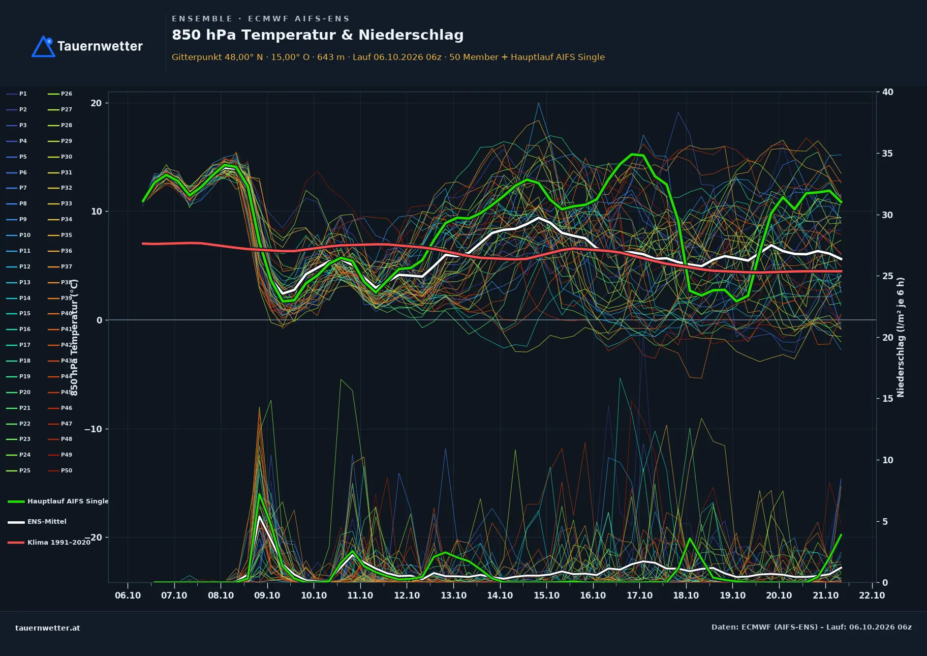 Ensemble-Diagramm Reinsberg ECMWF AIFS-Ensemble – 850 hPa Temperatur und Niederschlag, 15 Tage