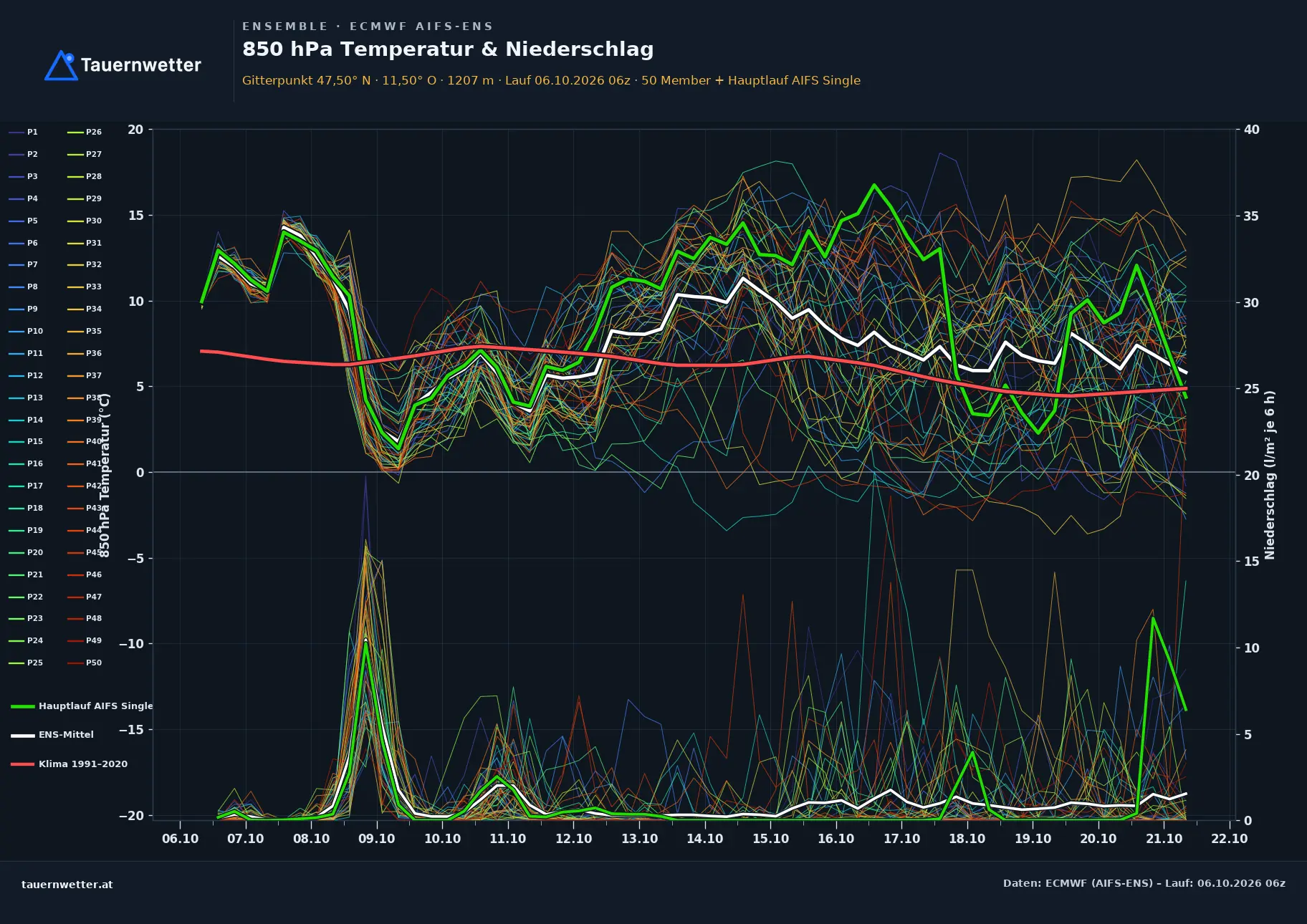 Ensemble-Diagramm Reith bei Seefeld ECMWF AIFS-Ensemble – 850 hPa Temperatur und Niederschlag, 15 Tage