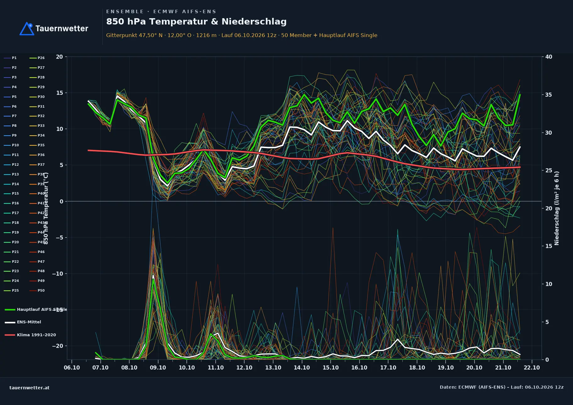 Ensemble-Diagramm Reith im Alpbachtal ECMWF AIFS-Ensemble – 850 hPa Temperatur und Niederschlag, 15 Tage