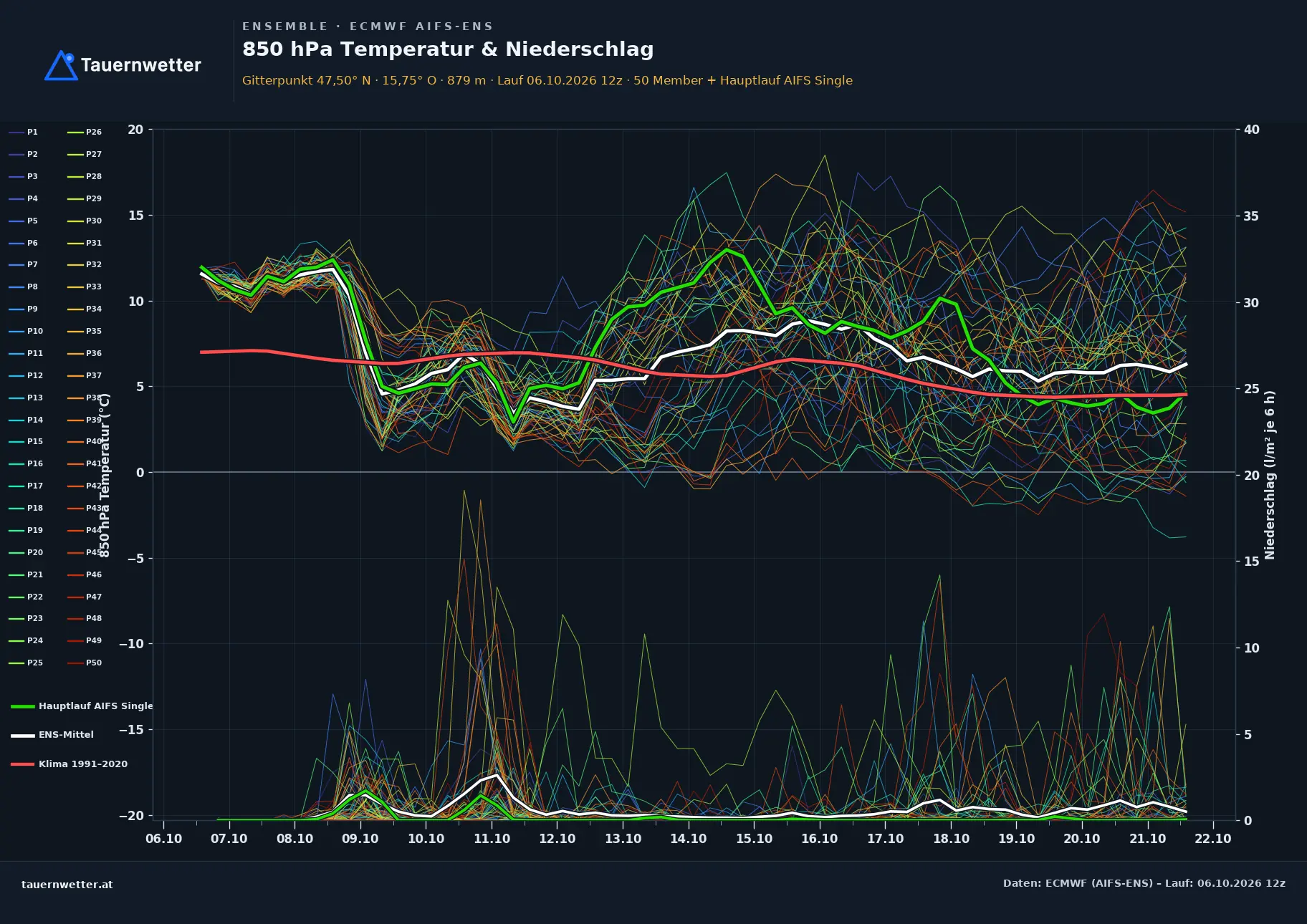 Ensemble-Diagramm Rettenegg ECMWF AIFS-Ensemble – 850 hPa Temperatur und Niederschlag, 15 Tage
